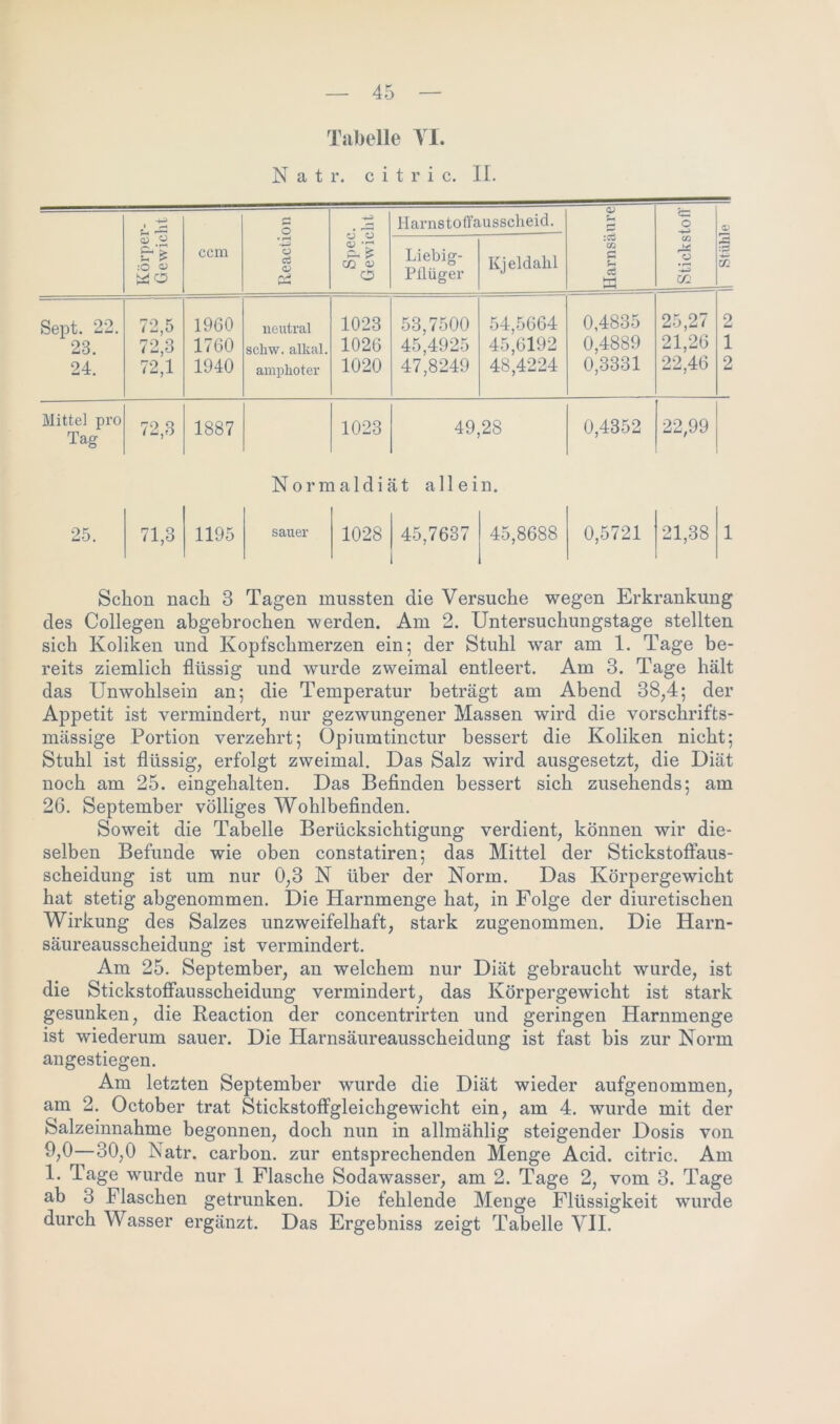 Tabelle VI. N a t r. c i t r i c. II. Körper- Gewicht ccm Reaction Spec. Gewicht Harnstoffausscheid. Harnsäure Stickstoff’ || Stühle II Liebig- Pllüger Kjeldahl Sept. 22. 72,5 1960 neutral 1023 53,7500 54,5664 0,4835 25,27 2 23. 72,3 1760 scliw. alkal. 1026 45,4925 45,6192 0,4889 21,26 1 24. 72,1 1940 amphoter 1020 47,8249 48,4224 0,3331 22,46 2 Mitte] pro Tag 72,3 1887 1023 49,28 0,4352 22,99 Normaldiät allein. 25. 71,3 1195 sauer 1028 45,763' 45,8688 0,5721 21,38 Schon nach 3 Tagen mussten die Versuche wegen Erkrankung des Collegen abgebrochen werden. Am 2. Untersuchungstage stellten sich Koliken und Kopfschmerzen ein; der Stuhl war am 1. Tage be- reits ziemlich flüssig und wurde zweimal entleert. Am 3. Tage hält das Unwohlsein an; die Temperatur beträgt am Abend 38;4; der Appetit ist vermindert, nur gezwungener Massen wird die vorschrifts- mässige Portion verzehrt; Opiumtinctur bessert die Koliken nicht; Stuhl ist flüssig, erfolgt zweimal. Das Salz wird ausgesetzt, die Diät noch am 25. eingehalten. Das Befinden bessert sich zusehends; am 26. September völliges Wohlbefinden. Soweit die Tabelle Berücksichtigung verdient, können wir die- selben Befunde wie oben constatiren; das Mittel der Stickstoffaus- scheidung ist um nur 0,3 N über der Norm. Das Körpergewicht hat stetig abgenommen. Die Plarnmenge hat, in Folge der diuretischen Wirkung des Salzes unzweifelhaft, stark zugenommen. Die Harn- säureausscheidung ist vermindert. Am 25. September, an welchem nur Diät gebraucht wurde, ist die Stickstoffausscheidung vermindert, das Körpergewicht ist stark gesunken, die Reaction der concentrirten und geringen Harnmenge ist wiederum sauer. Die Harnsäureausscheidung ist fast bis zur Norm angestiegen. Am letzten September wurde die Diät wieder aufgenommen, am 2. October trat Stickstoffgleichgewicht ein, am 4. wurde mit der Salzeinnahme begonnen, doch nun in allmählig steigender Dosis von 0. 0—30,0 Natr. carbon. zur entsprechenden Menge Acid. citric. Am 1. Tage wurde nur 1 Flasche Sodawasser, am 2. Tage 2, vom 3. Tage ab 3 Flaschen getrunken. Die fehlende Menge Flüssigkeit wurde durch Wasser ergänzt. Das Ergebniss zeigt Tabelle VII.