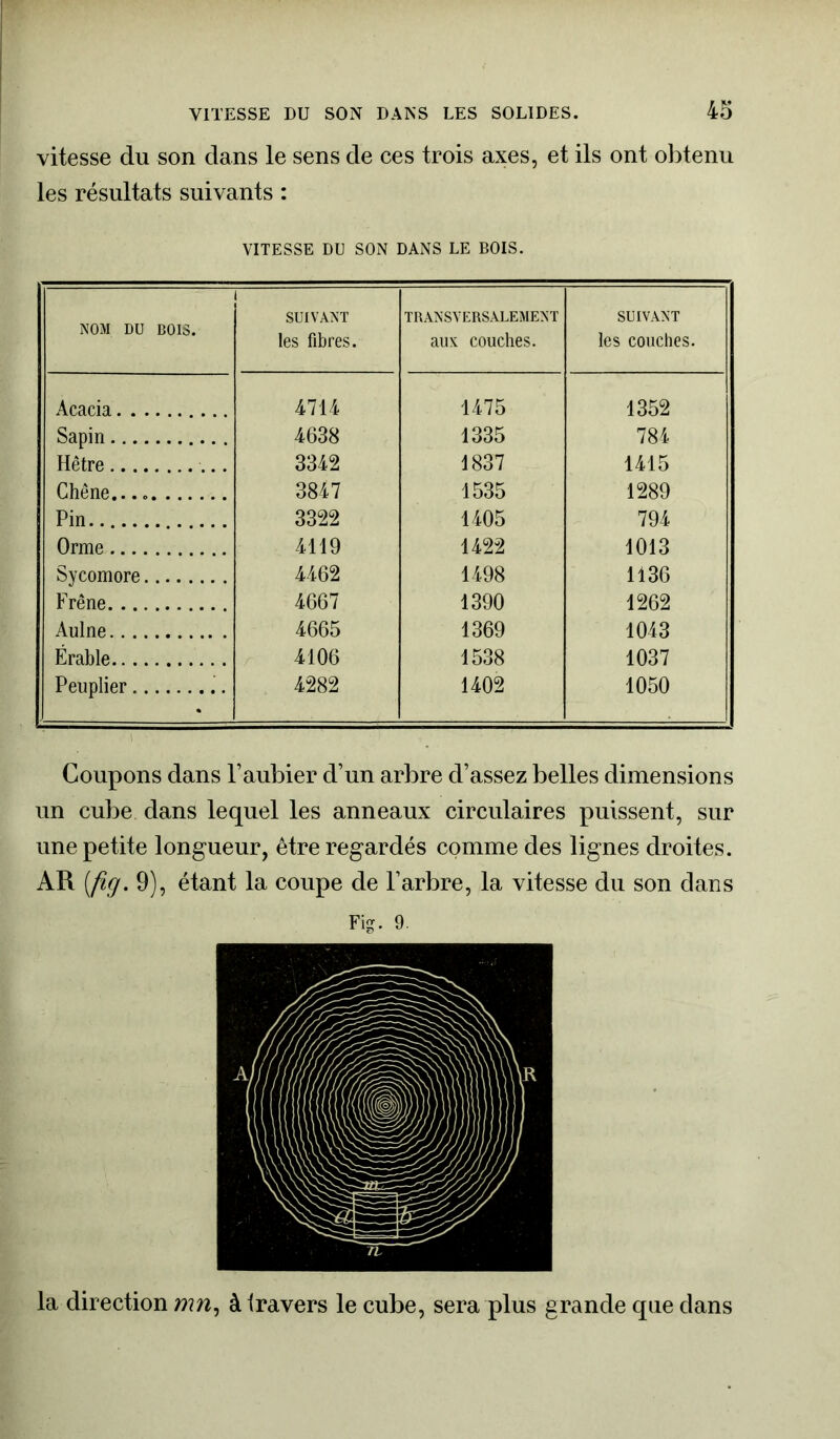 vitesse du son dans le sens de ces trois axes, et ils ont obtenu les résultats suivants : VITESSE DU SON DANS LE BOIS. NOM DU BOIS. SUIVANT les fibres. TRANSVERSALEMENT aux couches. SUIVANT les couches. Acacia 4714 1475 1352 Sapin 4638 1335 784 Hêtre 3342 1837 1415 Chêne.. 3847 1535 1289 Pin 3322 1405 794 Orme 4119 1422 1013 Sycomore 4462 1498 1136 Frêne 4667 1390 1262 Aulne 4665 1369 1043 Érable 4106 1538 1037 Peuplier 4282 1402 1050 Coupons dans l’aubier d’un arbre d’assez belles dimensions un cube dans lequel les anneaux circulaires puissent, sur une petite longueur, être regardés comme des lignes droites. AR (fig. 9), étant la coupe de l’arbre, la vitesse du son dans Fig. 9. la direction mn, à travers le cube, sera plus grande que dans