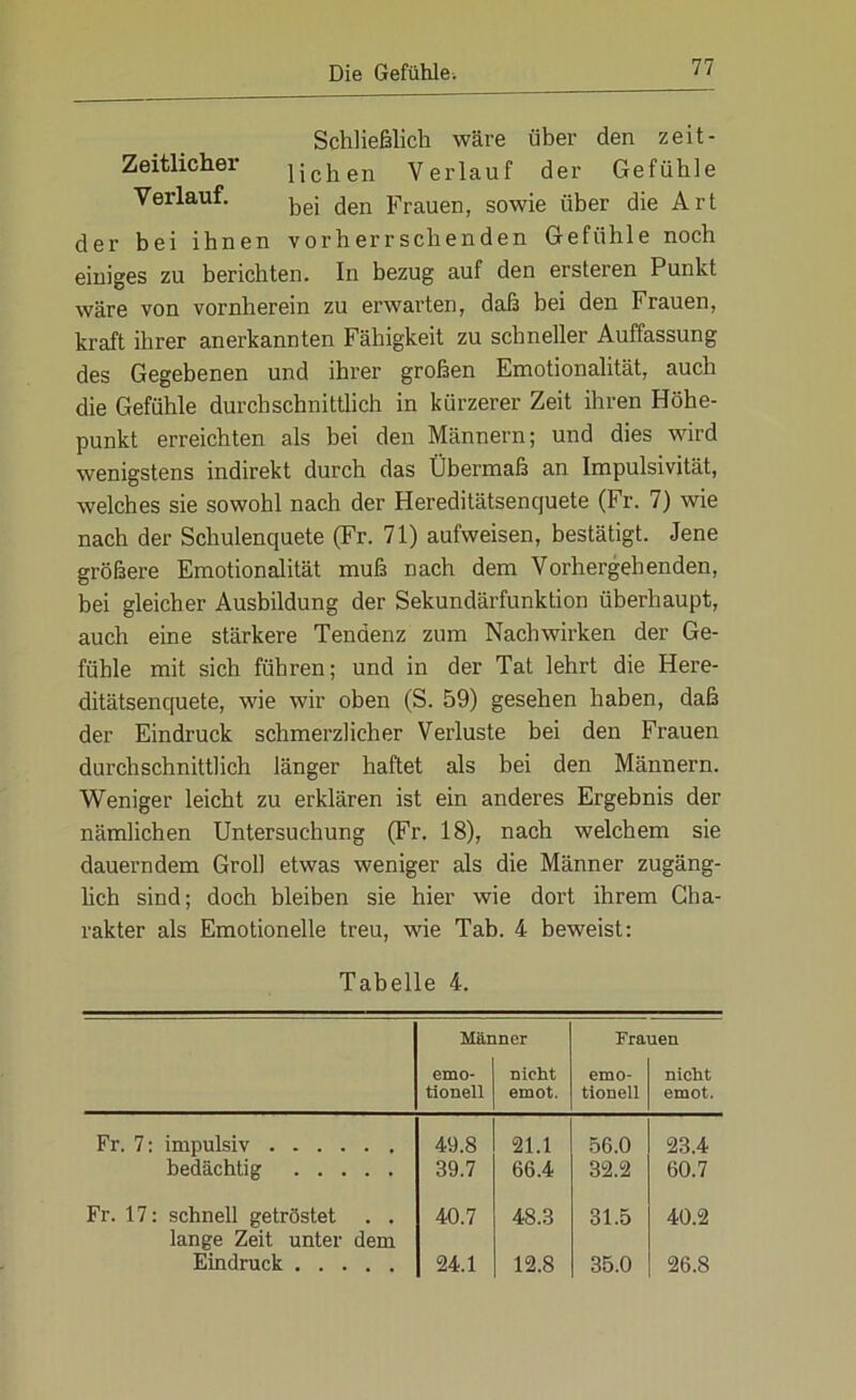 Schließlich wäre über den zeit- Zeitlicher liehen Verlauf der Gefühle Verlauf. j)ej cjen prau6n, sowie über die Art der bei ihnen vorherrschenden Gefühle noch einiges zu berichten. In bezug auf den ersteren Punkt wäre von vornherein zu erwarten, daß bei den Frauen, kraft ihrer anerkannten Fähigkeit zu schneller Auffassung des Gegebenen und ihrer großen Emotionalität, auch die Gefühle durchschnittlich in kürzerer Zeit ihren Höhe- punkt erreichten als bei den Männern; und dies wird wenigstens indirekt durch das Übermaß an Impulsivität, welches sie sowohl nach der Hereditätsenquete (Fr. 7) wie nach der Schulenquete (Fr. 71) aufweisen, bestätigt. Jene größere Emotionalität muß nach dem Vorhergehenden, bei gleicher Ausbildung der Sekundärfunktion überhaupt, auch eine stärkere Tendenz zum Nachwirken der Ge- fühle mit sich führen; und in der Tat lehrt die Here- ditätsenquete, wie wir oben (S. 59) gesehen haben, daß der Eindruck schmerzlicher Verluste bei den Frauen durchschnittlich länger haftet als bei den Männern. Weniger leicht zu erklären ist ein anderes Ergebnis der nämlichen Untersuchung (Fr. 18), nach welchem sie dauerndem Groll etwas weniger als die Männer zugäng- lich sind; doch bleiben sie hier wie dort ihrem Cha- rakter als Emotionelle treu, wie Tab. 4 beweist: Tabelle 4. Männer Frauen emo- nicht emo- nicht tionell emot. tionell emot. Fr. 7: impulsiv 49.8 21.1 56.0 23.4 bedächtig 39.7 66.4 32.2 60.7 Fr. 17: schnell getröstet . . 40.7 48.3 31.5 40.2 lange Zeit unter dem Eindruck 24.1 12.8 35.0 26.8