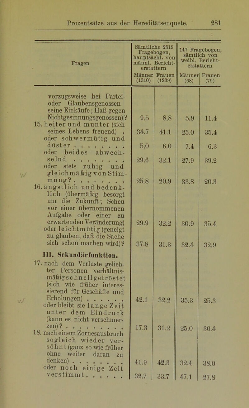 Fragen Sämtliche 2519 Fragebogen, hauptsächl. von männl. Bericht- erstattern Männerl Frauen (1310) | (1209) 147 Fragebogen, sämtlich von weibl. Bericht- erstattern Männerl Frauen (68) (79) vorzugsweise bei Partei- oder Glaubensgenossen seine Einkäufe; Haß gegen Nichtgesinnungsgenossen) ? 9.5 8.S 5.9 11.4 15. heiter und munter (sich seines Lebens freuend) . 34.7 41.1 25.0 35.4 oder schwermütig und düster 5.0 6.0 7.4 6.3 oder beides abwech- selnd 29.6 32.1 27.9 39.2 oder stets ruhig und gleichmäßig von Stim- mung? 25.8 20.9 33.8 20.3 16. ängstlich und bedenk- lich (übermäßig besorgt um die Zukunft; Scheu vor einer übernommenen Aufgabe oder einer zu erwartenden Veränderung) 29.9 32.2 30.9 35.4 oder leichtmütig (geneigt zu glauben, daß die Sache sich schon machen wird)? 37.8 31.3 32.4 32.9 III. Sekuudärfunktion. 17. nach dem Verluste gelieb- ter Personen verhältnis- mäßigschnellgetröstet (sich wie früher interes- sierend für Geschäfte und Erholungen) 42.1 32.2 35.3 25.3 oder bleibt sie 1 a n g e Z e i t unter dem Eindruck (kann es nicht verschmer- zen)? 17.3 31.2 25.0 30.4 18. nach einem Zornesausbruch sogleich wieder ver- söhnt (ganz so wie früher ohne weiter daran zu denken) 41.9 42.3 32.4 38.0 oder noch einige Zeit verstimmt 32.7 1 33.7 47.1 27.8