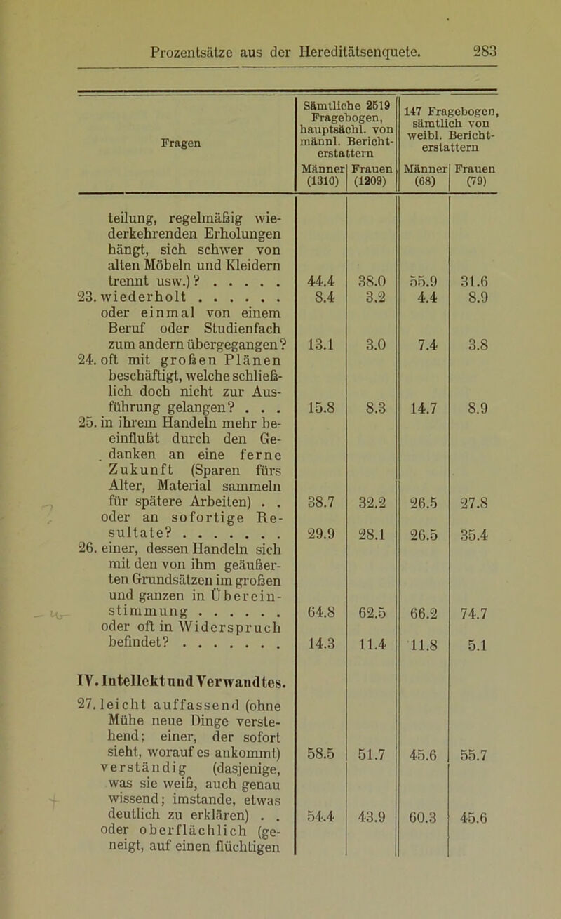 Fragen Sämtlic Frage hauptsä mäun]. ersta Männer (1310) he 2519 bogen, chl. von Berich t- ttern Frauen (1209) 147 Fra säratli weihl. ersta Männer (68) gebogen, ch von Berich t- ttern Frauen (79) teilung, regelmäßig wie- derkehrenden Erholungen hängt, sich schwer von alten Möbeln und Kleidern trennt usw.)? 44.4 38.0 55.9 31.6 23. wiederholt oder einmal von einem Beruf oder Studienfach 8.4 3.2 4.4 8.9 zum andern übergegangen? 24. oft mit großen Plänen beschäftigt, welche schließ- lich doch nicht zur Aus- 13.1 3.0 7.4 3.8 führung gelangen? . . . 25. in ihrem Handeln mehr be- einflußt durch den Ge- . danken an eine ferne Zukunft (Sparen fürs Alter, Material sammeln 15.8 8.3 14.7 8.9 für spätere Arbeiten) . . oder an sofortige Re- 38.7 32.2 26.5 27.8 sultate? 26. einer, dessen Handeln sich mit den von ihm geäußer- ten Grundsätzen im großen und ganzen in Überein- 29.9 28.1 26.5 35.4 Stimmung oder oft in Widerspruch 64.8 62.5 66.2 74.7 befindet? IV. lutellektniul Verwandtes. 27. leicht auffassend (ohne Mühe neue Dinge verste- hend; einer, der sofort 14.3 11.4 11.8 5.1 sieht, worauf es ankommt) verständig (dasjenige, was sie weiß, auch genau wissend; imstande, etwas 58.5 51.7 45.6 55.7 deutlich zu erklären) . . oder oberflächlich (ge- neigt, auf einen flüchtigen 54.4 43.9 60.3 45.6