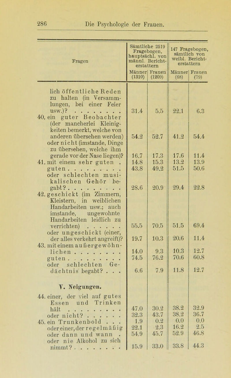 Fragen Sämtliche 2B19 Fragebogen, bauptsächl. von männl. Bericht- erstattern Männerl Frauen (1310) | (1209) 147 Fragebogen, sämtlich von weibl. Bericht- erstattern Männerl Frauen (68) [ (79) lieh öffentliche Reden zu halten (in Versamm- lungen, bei einer Feier usw.) ? 31.4 5.5 22.1 6.3 40. ein guter Beobachter (der mancherlei Kleinig- keiten bemerkt, welche von anderen übersehen werden) 54.2 52.7 41.2 54.4 oder nicht (imstande, Dinge zu übersehen, welche ihm gerade vor der Nase liegen)? 16.7 17.3 17.6 11.4 41. mit einem sehr guten . 14.8 15.3 13.2 13.9 guten 43.8 49.2 51.5 50.6 oder schlechten musi- kalischen Gehör be- gabt? 28.6 20.9 29.4 22.8 42. geschickt (im Zimmern, Kleistern, in weiblichen Handarbeiten usw.; auch imstande, ungewohnte Handarbeiten leidlich zu verrichten) 55.5 70.5 51.5 69.4 oder ungeschickt (einer, der alles verkehrt angreift)? 19.7 10.3 20.6 11.4 43. miteinemaußergewöhn- lichen 14.0 9.3 10.3 12.7 guten 74.5 76.2 70.6 60.8 oder schlechten Ge- dächtnis begabt? . . . 6.6 7.9 11.8 12.7 V. Neigungen. 44. einer, der viel auf gutes Essen und Trinken hält 47.0 30.2 38.2 32.9 oder nicht? 32.3 43.7 38.2 36.7 45. ein Trunkenbold . . . 1.9 0.2 0.0 0.0 oder einer, der regelmäßig 22.1 2.3 16.2 2.5 oder dann und wann . 54.9 45.7 52.9 46.8 oder nie Alkohol zu sich nimmt?