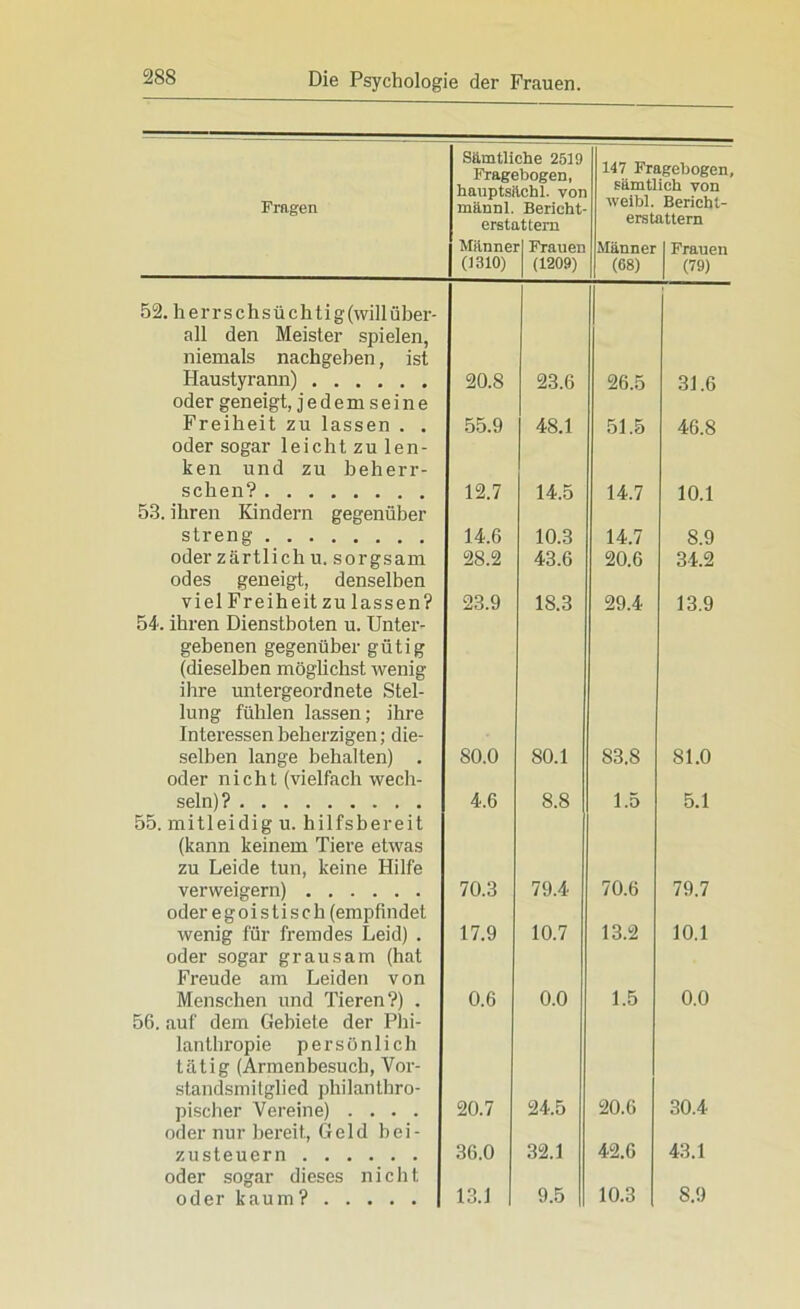Fragen Sämtli Frage hauptsi männl. erste Männe] (1310) che 2519 bogen, Ichl. von Berieht- ntern Frauen (1209) 147 Fragebogen, sämtlich von weibl. Bericht- erstattern Männer 1 Frauen (68) | (79) 52. h e r r s c h s ü c h t i g (will über- all den Meister spielen, niemals nachgeben, ist Haustyrann) 20.8 23.6 26.5 31.6 oder geneigt, jedemseine Freiheit zu lassen . . 55.9 48.1 51.5 46.8 oder sogar leicht zu len- ken und zu beherr- schen? 12.7 14.5 14.7 10.1 53. ihren Kindern gegenüber streng 14.6 10.3 14.7 8.9 oder zärtlich u. sorgsam 28.2 43.6 20.6 34.2 ödes geneigt, denselben viel Freiheit zu lassen? 23.9 1S.3 29.4 13.9 54. ihren Dienstboten u. Unter- gebenen gegenüber gütig (dieselben möglichst wenig ihre untergeordnete Stel- lung fühlen lassen; ihre Interessen beherzigen; die- selben lange behalten) . 80.0 80.1 83.8 81.0 oder nicht (vielfach wech- seln)? 4.6 8.8 1.5 5.1 55. mitleidig u. hilfsbereit (kann keinem Tiere etwas zu Leide tun, keine Hilfe verweigern) 70.3 79.4 70.6 79.7 oder egoistisch (empfindet wenig für fremdes Leid) . 17.9 10.7 13.2 10.1 oder sogar grausam (hat Freude am Leiden von Menschen und Tieren?) . 0.6 0.0 1.5 0.0 56. auf dem Gebiete der Phi- lanthropie persönlich tätig (Armenbesuch, Vor- standsmitglied philanthro- pischer Vereine) .... 20.7 24.5 20.6 30.4 oder nur bereit, Geld bei- zusteuern 36.0 32.1 42.6 43.1 oder sogar dieses nicht oder kaum? 13.1 9.5 10.3 8.9