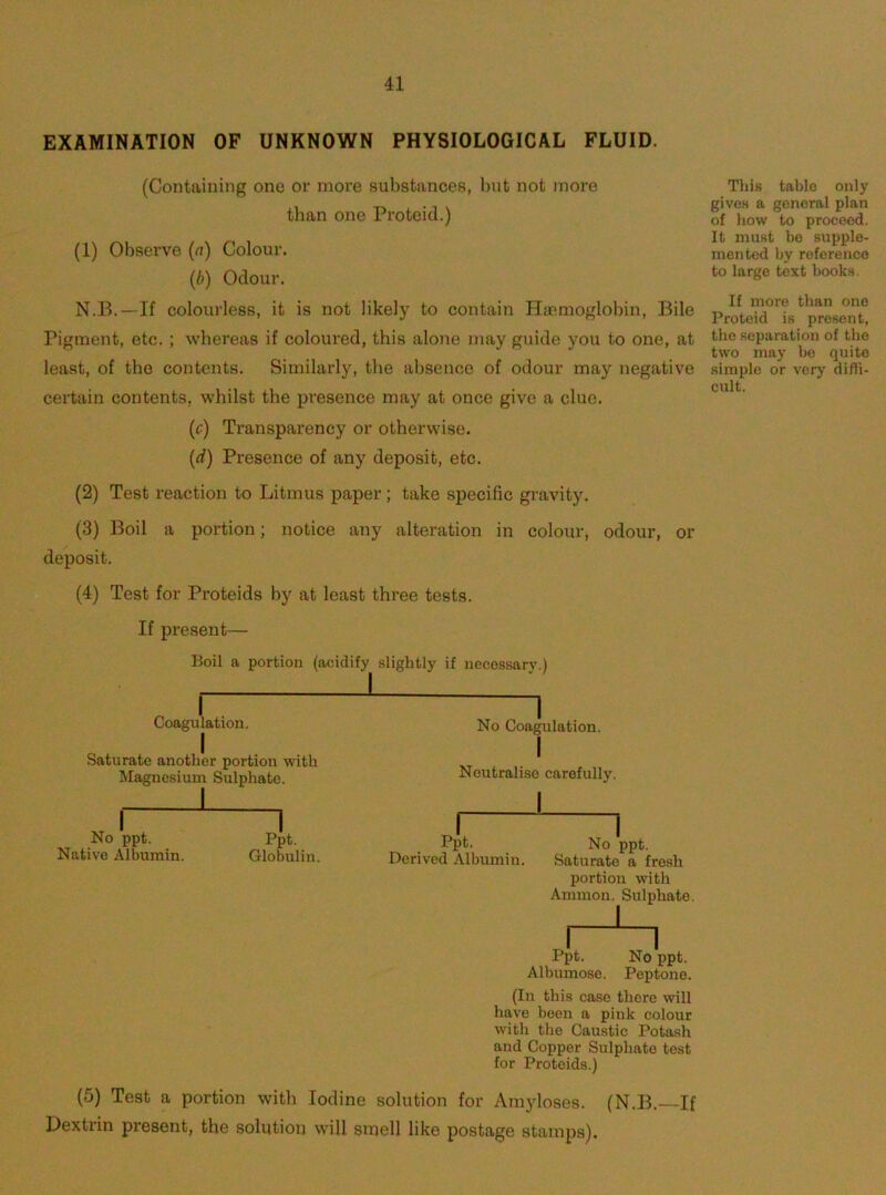 EXAMINATION OF UNKNOWN PHYSIOLOGICAL FLUID. (Containing one or more substances, but not more than one Proteid.) (1) Observe (rt) Colour. (b) Odour. N.B.—If colourless, it is not likely to contain Haemoglobin, Bile Pigment, etc. ; whereas if coloured, this alojie may guide you to one, at least, of the contents. Similarly, the absence of odour may negative certain contents, whilst the presence may at once give a clue. (c) Transparency or otherwise. (rf) Presence of any deposit, etc. (2) Test reaction to Litmus paper; take specific gravity. (3) Boil a portion; notice any alteration in colour, odour, or deposit. (4) Test for Proteids bj'^ at least three tests. If present— Boil a portion (acidify slightly if necessary.) Coagulation. Saturate another portion with Magnesium Sulphate. No ppt. Ppt. Native Albumin. Globulin. No Coagulation. I Neutralise carefully. .1 ^ Derived Albumin. No ppt. Saturate a fresh portion with Ammon. Sulphate. 1 1 r Ppt. No ppt. Albumose. Peptone. (In this case there will have boon a pink colour with the Caustic Potash and Copper Sulphate test for Proteids.) (5) Test a portion with Iodine solution for Amyloses. (N.B.—If Dextrin present, the solution will smell like postage stamps). This table only gives a general plan of how to proceed. It must bo supple- mented by reference to large text books. If more than one Proteid is present, the separation of the two may be quite simple or very difli- cult.