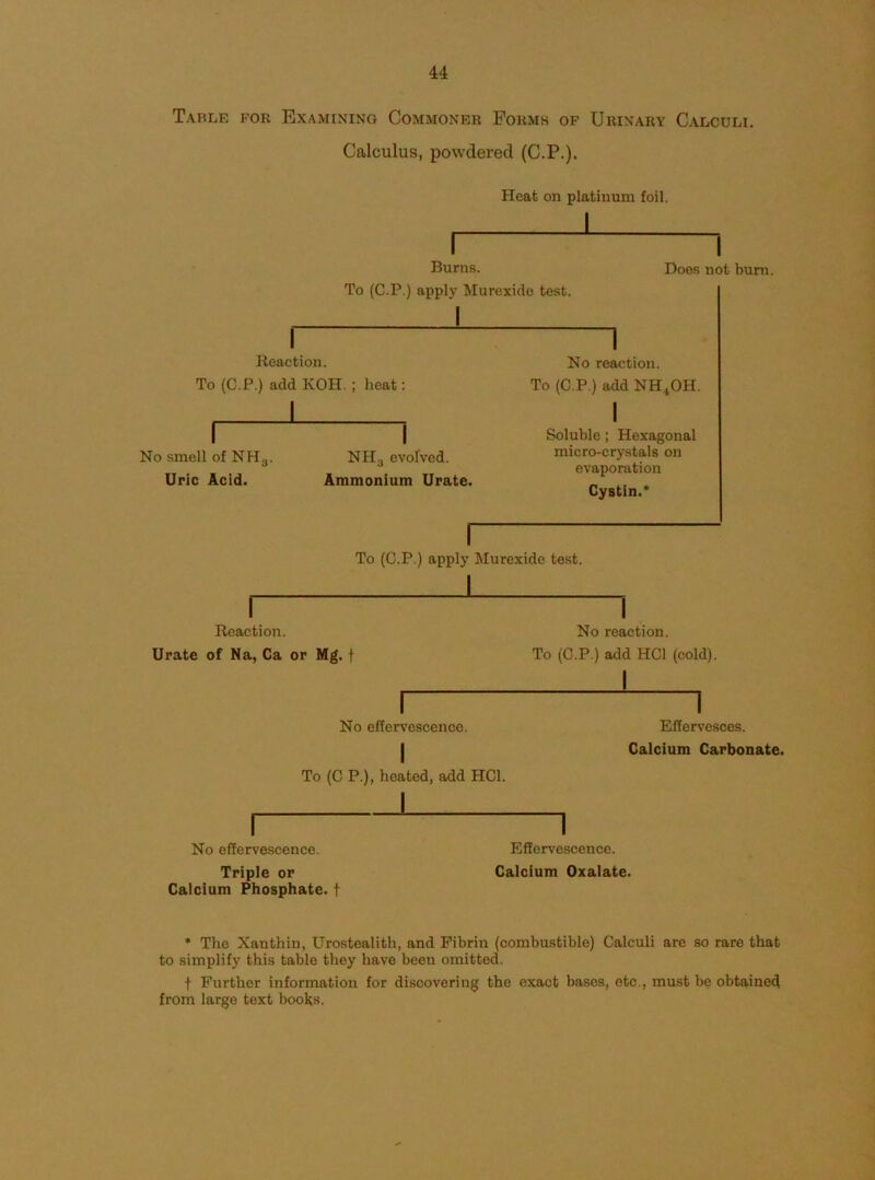 Table for Examining Commoner Forms of Urinary Calculi. Calculus, powdered (C.P.). Heat on platinum foil. I I Reaction. To (C.P.) add KOH. ; heat: _l . I I Burns. To (C.P.) apply Murexide test. I Does not bum. r No smell of NH^. Uric Acid. NH3 evolved. Ammonium Urate. 1 No reaction. To (C.P.) add NH^OH. I Soluble; Hexagonal micro-crystals on evaporation Cystin.* I To (C.P.) apply Murexide test. I Reaction. Urate of Na, Ca or Mg. f r i No reaction. To (C.P.) add HCl (cold). I 1 r No effervescence. I To (C P.), heated, add HCl. I Effervesces. Calcium Carbonate. No effervescence. Triple or Calcium Phosphate, f Effervescence. Calcium Oxalate. * The Xanthin, Urostealith, and Fibrin (combustible) Calculi arc so rare that to simplify this table they have been omitted. f Further information for discovering the exact bases, etc., must be obtained from large text books.