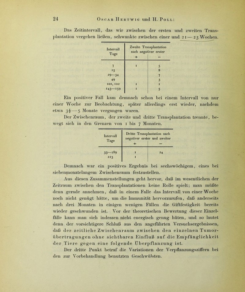 Das Zeitintervall, das wir zwischen der ersten und zweiten Trans- plantation vergehen liefien, schwankte zwischen einer und 21 — 23 Wochen. Intervall Tage Zweite Tra nacli negat -H nsplantation iver erster 7 I S *5 8 29—34 7 49 3 IOI, 102 I I «43—>59 I 5 Ein positiver Fall kam demnach schon bei einem Intervall von nur einer Woche zur Beobachtung, spâter allerdings erst wieder, nachdem etwa 3T — 5 Monate vergangen waren. Der Zwischenraum, der zweite und dritte Transplantation trennte, be- wegt sicli in den Grenzen von 1 bis 7 Monaten. Intervall Tage Dritte Transp negativer erst -4- lantation nacli er und zweiter 33—189 223 I 24 Demnach war ein positives Ergebnis bei sechswôchigem, eines bei siebenmonatelangem Zwischenraum festzustellen. Aus diesen Zusammenstellungen geht hervor, dafi im wesentlichen der Zeitraum zwischen den Transplantationen keine Rolle spielt; man müfite denn gerade annehmen, dafi in einem Falle das Intervall von einer Woche noch nicht genügt liâtte, um die Immunitat hervorzurufen, dafi anderseits nacli drei Monaten in einigen wenigen Fallen die Giftfestigkeit bereits wieder gescliwunden ist. Yor der theoretischen Bewertung dieser Einzel- falle kann man sich indessen nicht energisch genug hiiten, und so lautet denn der vorsichtigere Schlufi aus den angefulirten Yersuchsergebnissen, dafi der zeitliclie Zwischenraum zwischen den einzelnen Tumor- übertragungen ohne siclitbaren Einflufi auf die Empfangliclikeit der Tiere gegen eine folgende Überpflanzung ist. Der dritte Punkt betraf die Variationen der Yerpllanzungsziffern bei den zur Yorbehandlung benutzten Geschwidsten.