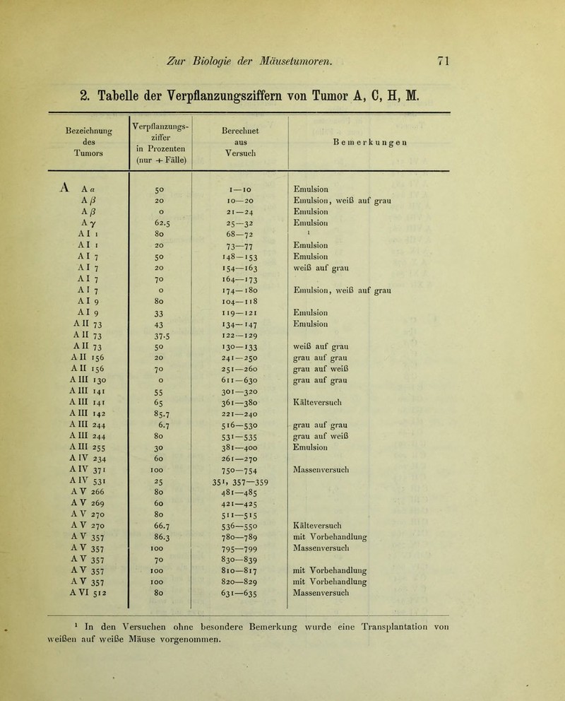 2. Talbelle der Verpflanzungsziffern von Tumor A, C, H, M. Bezeichnung des Tumors Verpflanzungs- ziffer in Prozenten (nur + Fâlle) Berechnet aus Versuch B e in e r k u n g e n A A a 50 I IO Emulsion A fi 20 IO—20 Emulsion, weiB auf grau A P O 21—24 Emulsion A y 62.5 25—32 Emulsion AI i 80 68—72 I AI i 20 73—77 Emulsion AI 7 50 148-153 Emulsion AI 7 20 154—163 weiB auf grau AI 7 70 164—173 AI 7 O 174—180 Emulsion, weiB auf grau A I 9 80 104—118 AI 9 33 119—121 Emulsion Ail 73 43 134—147 Emulsion Ali 73 37-5 122—129 AU 73 50 '3°—J33 weiB auf grau AU 156 20 241 — 250 grau auf grau A II 156 70 251—260 grau auf weiB Ain 130 O 611—630 grau auf grau A III 141 55 301—320 A III 141 65 361—380 Kalteversuch A III 142 85-7 221—240 A III 244 6.7 516—530 grau auf grau A III 244 80 531—535 grau auf weiB A III 255 30 381—400 Emulsion A IV 234 60 261—270 A IV 371 IOO 750—754 Massenversuch A IV 531 25 35b 357—359 A V 266 80 481—485 A V 269 60 421—425 A V 270 80 S”—5i5 A V 270 66.7 536—550 Kalteversuch AV 357 86.3 780—789 mit Vorbehandlung AV 357 IOO 795—799 Massenversuch AV 357 70 830—839 AV 357 IOO 810—817 mit Vorbehandlung AV 357 IOO 820—829 mit Vorbehandlung AVI 512 80 631—635 Massenversuch 1 In den Versuchen ohne besondere Bemerkung wurde eine Transplantation von weiBen auf vveiBe Màuse vorgenommen.