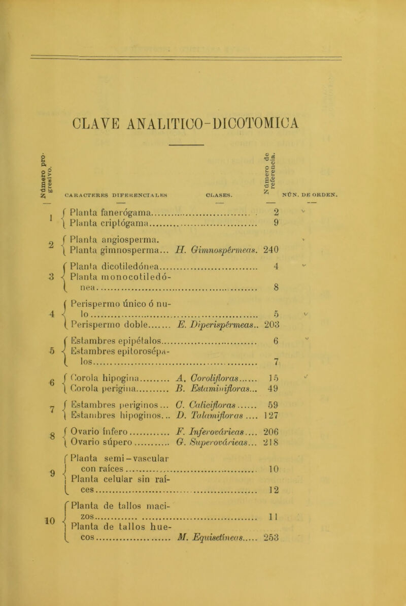 Número pro- gresivo. CLAVE ANALITICO-DICOTOMICA 1 2 3 CARACTKRKS DIFERENCIA L KH Planta fanerógama Planta criptógama CLASES. 'O.! i O ! i- ( O) : r* 1 c<: «! £ NÚN. DE ORDEN. Planta angiosperma. Planta girnnospenna... H. Gimnospérmeas. {Planta dicotiledónea.... Planta monocotiledó- nea ( Perispermo único ó nu- { 10 ( Perispermo doble E. Diperispérmeas Estambres epipélalos Estambres epitorosépa- los 6 7 8 9 { f Porola hipogina A. Corolifloras.... \ Corola perigina B. Estamio ifloras Estambres periginos... C. Ca/icifloras.... Estambres hipoginos... D. Ta lamiflor as .. Ovario infero F. Inferovárieas.. Ovario supero G. Superovárieas. f Planta semi- vascular con raíces i Planta celular sin raí- ^ ces 2 9 240 4 8 o 203 í 10 { Planta de tallos maci- zos i Planta de tallos hue- eos M. Equisetíneas. 6 15 49 59 127 206 218 10 12 1 1 253