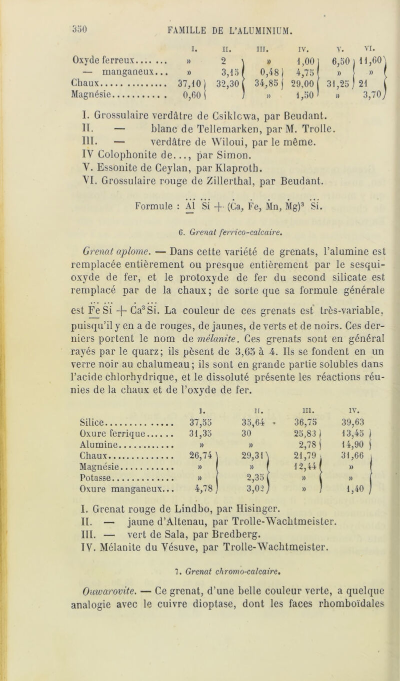 i. ii. ni. IV. Y. VI. Oxyde ferreux » 2 \ u 1,00 6,50] 11,60} — manganeux... » 3,1 o / 0,48) 4,75 » » f Chaux 37,10 32,30 1 34,85 j 29,00 31,25 ) 21 j Magnésie 0,00 ) )) i,50 » 3,70 J I. Grossulaire verdâtre de Csiklcwa, par Beudant. II. — blanc de Tellemarken, par M. Trolle. III. — verdâtre de Wiloui, par le même. IV Colophonite de.par Simon. Y. Essonite de Geylan, par Klaproth. VI. Grossulaire rouge de Zillerthal, par Beudant. Formule : AI Si -f- (Ca, Fe, Mn, Mg)I. * 3 Si. G. Grenat ferrico-calcaire. Grenat aplome. — Dans cette variété de grenats, l’alumine est remplacée entièrement ou presque entièrement par le sesqui- oxyde de fer, et le protoxyde de fer du second silicate est remplacé par de la chaux; de sorte que sa formule générale est FeSi -(- Ca3Si. La couleur de ces grenats est très-variable, puisqu’il y en a de rouges, de jaunes, de verts et de noirs. Ces der- niers portent le nom de mélanite. Ces grenats sont en général rayés par le quarz; ils pèsent de 3,65 à 4. Ils se fondent en un verre noir au chalumeau; ils sont en grande partie solubles dans l’acide chlorhydrique, et le dissoluté présente les réactions réu- nies de la chaux et de l’oxyde de fer. i. ir. ni. IV. Silice 37,35 35,64 • 36,75 39,63 Oxure ferrique 31,33 30 25,83 ) 13,45 ) Alumine » » 2,78 | 14,90 ) Chaux 26,74 \ 29,31 \ 21,79 • 31,66 j Magnésie )> I » ^ 12,44/ » 1 Potasse » | 2,35 j » 1 Oxure manganeux... 4,78 ) 3,02] )) / 1,40 ) I. Grenat rouge de Lindbo, par Hisinger. II. — jaune d’Altenau, par Trolle-Wachtmeister. III. — vert de Sala, par Bredberg. IV. Mélanite du Vésuve, par Trolle-Wachtmeister. 7. Grenat chromo-calcaire. Ouwarovite. — Ce grenat, d’une belle couleur verte, a quelque analogie avec le cuivre dioptase, dont les faces rhomboïdales