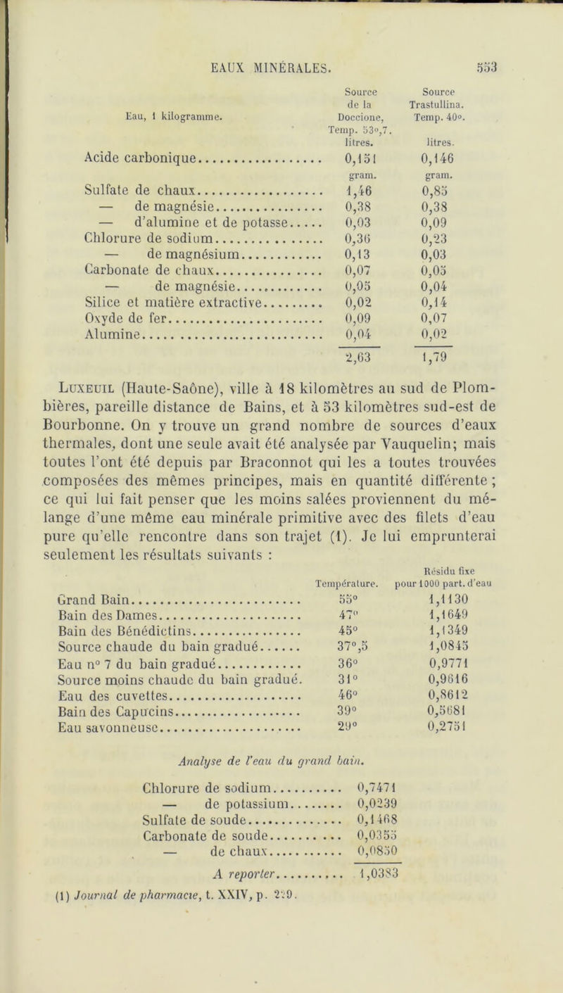 Eau, 1 kilogramme. Source de la Doccione, Source Trastullina. Temp. 40°. Acide carbonique Temp. 53«,7. litres. litres. 0,146 Sulfate de chaux gram. .. 1,46 gram. 0,85 — de magnésie .. 0,38 0,38 — d’alumine et de potasse... 0,03 0,09 Chlorure de sodium ,.. 0,36 0,23 — de magnésium ... 0,13 0,03 Carbonate de chaux 0,07 0,05 — de magnésie 0,04 Silice et matière extractive .. 0,02 0,14 Oxyde de fer 0,09 0,07 Alumine .. 0,04 0,02 2,63 1,79 Luxeuil (Haute-Saône), ville h 18 kilomètres au sud de Plom- bières, pareille distance de Bains, et à 53 kilomètres sud-est de Bourbonne. On y trouve un grand nombre de sources d’eaux thermales, dont une seule avait été analysée par Vauquelin; mais toutes l’ont été depuis par Braconnot qui les a toutes trouvées composées des mêmes principes, mais en quantité différente ; ce qui lui fait penser que les moins salées proviennent du mé- lange d’une même eau minérale primitive avec des filets d’eau pure qu’elle rencontre dans son trajet (1). Je lui emprunterai seulement les résultats suivants : Résidu fixe Température. pour 1000 part, d’eau Grand Bain 55° 1,1130 Bain des Dames 47° 1,1649 Bain des Bénédictins 45° 1,1349 Source chaude du bain gradué 37°,5 1,0845 Eau n° 7 du bain gradué 36° 0,9771 Source moins chaude du bain gradué. 31° 0,9616 Eau des cuvettes 46° 0,8612 Bain des Capucins 39° 0,5681 Eau savonneuse 29° 0,2751 Analyse de l’eau du grand bain. Chlorure de sodium — de potassium... 0,0239 Sulfate de soude Carbonate de soude 0,0353 — de chaux 0,0830 A reporter 1,0383 (1) Journal de pharmacie, t. XXIV, p. 229.