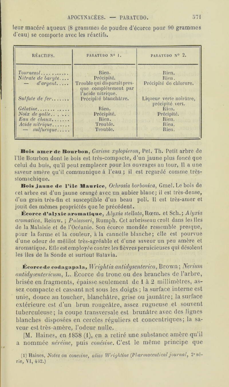 leur macéré aqueux (8 grammes de poudre d’écorce pour 90 grammes d'eau) se comporte avec les réactifs. réactifs. FARATUDO N° 1. PARATUDO N° 2. Tournesol Rien. Rien. Nitrate de baryte. ... Précipité. Rien. — d'argent Trouble qui disparaît pres- que complètement par l’acide nitrique. Précipité de chlorure. Sut fuie de fer Précipité blanchâtre. Liqueur verte noirâtre, précipité vert. Gélatine Rien. Rien. Noix de galle Précipité. Précipité. Eau de chaux Rien. Rien. Acide nitrique Trouble. Rien. — sulfurique Trouble. Rien. Bois amer de Bourbou, Carissa xylopieron, Pet. Th. Petit arbre de Pile Bourbon dont le bois est très-compacte, d’un jaune plus foncé que celui du buis, qu’il peut remplacer pour les ouvrages au tour, 11 a une saveur amère qu’il communique à l’eau ; il est regardé comme très- stomachique. Bois jaune de l’île Maurice, Ochrosia borbonica, Gmel.Lebois de cet arbre est d’un jaune orangé avec un aubier blanc; il est très-dense, d’un grain très-fin et susceptible d’un beau poli. 11 est très-amer et jouit des mêmes propriétés que le précédent. Écorce d’alyxie aromatique, Alyxia stellata, Rœm. et Sch.; Alyxia aromatica, Heinw. ; Pulassari, Rumph. Cet arbrisseau croît dans les îles de la Malaisie et de l’Océanie. Son écorce mondée ressemble presque, pour la forme et la couleur, à la cannelle blanche; elle est pourvue d’une odeur de mélilot très-agréable et d’une saveur un peu amère et aromatique. Bile est employée contre les fièvres pernicieuses qui désolent les îles de la Sonde et surtout Batavia. Écorce de coda^apala, Wviç/htio. antidyscntevicci, Brown; Ncviuiti antidysentericum, L. Écorce du tronc ou des branches de l’arbre, brisée en fragments, épaisse seulement de 1 à 2 millimètres, as- ëez compacte et cassant net sous les doigts ; la surface interne est unie, douce au toucher, blanchâtre, grise ou jaunâtre; la surface extérieure est d’un brun rougeâtre, assez rugueuse et souvent tuberculeuse; la coupe transversale est brunâtre avec des lignes blanches disposées en cercles réguliers et concentriques; la sa- veur est très-amère, l’odeur nulle. [M. Haines, en 1858 (1), en a retiré une substance amère qu’il a nommée nèréine, puis concsine. C’est le môme principe que (l) Haines, Notes on conesine, alias Wrightine [Pharmaceuticaljournal, 2'sé- rie, VI, 432.)