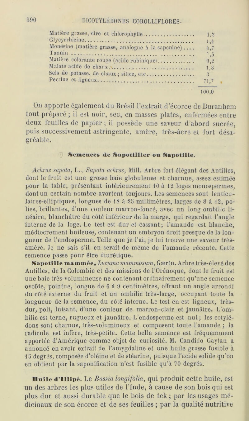 Matière grasse, cire et chlorophylle Glycyrrhizine Monésine (matière grasse, analogue à la saponine) Tannin Matière colorante rouge (acide rubinique) Malate acide de chaux.* Sels de potasse, de chaux; silice, etc Pectine et ligneux 71,'7 100,0 On apporte également du Brésil l’extrait d’écorce deBuranhem tout préparé ; il est noir, sec, en masses plates, enfermées entre deux feuilles de papier ; il possède une saveur d’abord sucrée, puis successivement astringente, amère, très-âcre et fort désa- gréable. Achras sapota, L., Sapot.a admis, Mil 1. Arbre fort élégant des Antilles, dont le fruit est une grosse baie globuleuse et charnue, assez estimée pour la table, présentant intérieurement 10 à 12 loges monospermes, dont un certain nombre avortent toujours. Les semences sont lenticu- laires-elliptiques, longues de 18 à 25 millimètres, larges de 8 à 12, po- lies, brillantes, d’une couleur marron-foncé, avec un long ombilic li- néaire, blanchâtre du côté inférieur de la marge, qui regardait l’angle interne de la loge. Le test est dur et cassant; l’amande est blanche, médiocrement huileuse, contenant un embryon droit presque de la lon- gueur de l’endosperme. Telle que je l’ai, je lui trouve une saveur très- amère. Je ne sais s’il en serait de même de l’amande récente. Cette semence passe pour être diurétique. Sapotille inanimée, Lucuma mammosum, Gærtn. Arbre très-élevé des Antilles, de la Colombie et des missions de l’Orénoque, dont le fruit est une baie très-volumineuse ne contenant ordinairement qu’une semence ovoïde, pointue, longue de 6 à 9 centimètres, offrant un angle arrondi du côté externe du fruit et un ombilic très-large, occupant toute la longueur de la semence, du côté interne. Le test en est ligneux, très- dur, poli, luisant, d’une couleur de marron-clair et jaunâtre. L’om- bilic est terne, rugueux et jaunâtre. L’endosperme est nul; les cotylé- dons sont charnus, très-volumineux et composent toute l’amande ; la radicule est infère, très-petite. Cette belle semence est fréquemment apportée d’Amérique comme objet de curiosité. M. Candido Gavtan a annoncé en avoir extrait de l’amygdaline et une huile grasse fusible à en obtient par la saponification n’est fusible qu’à 70 degrés. Huile «l'illipé. Le Bassia longifolia, qui produit cette huile, est un des arbres les plus utiles de l’Inde, à cause de son bois qui est plus dur et aussi durable que le bois de tek ; par les usages mé- dicinaux de son écorce et de ses feuilles ; par la qualité nutritive Semences «le Sapotillier ou Sapotille.