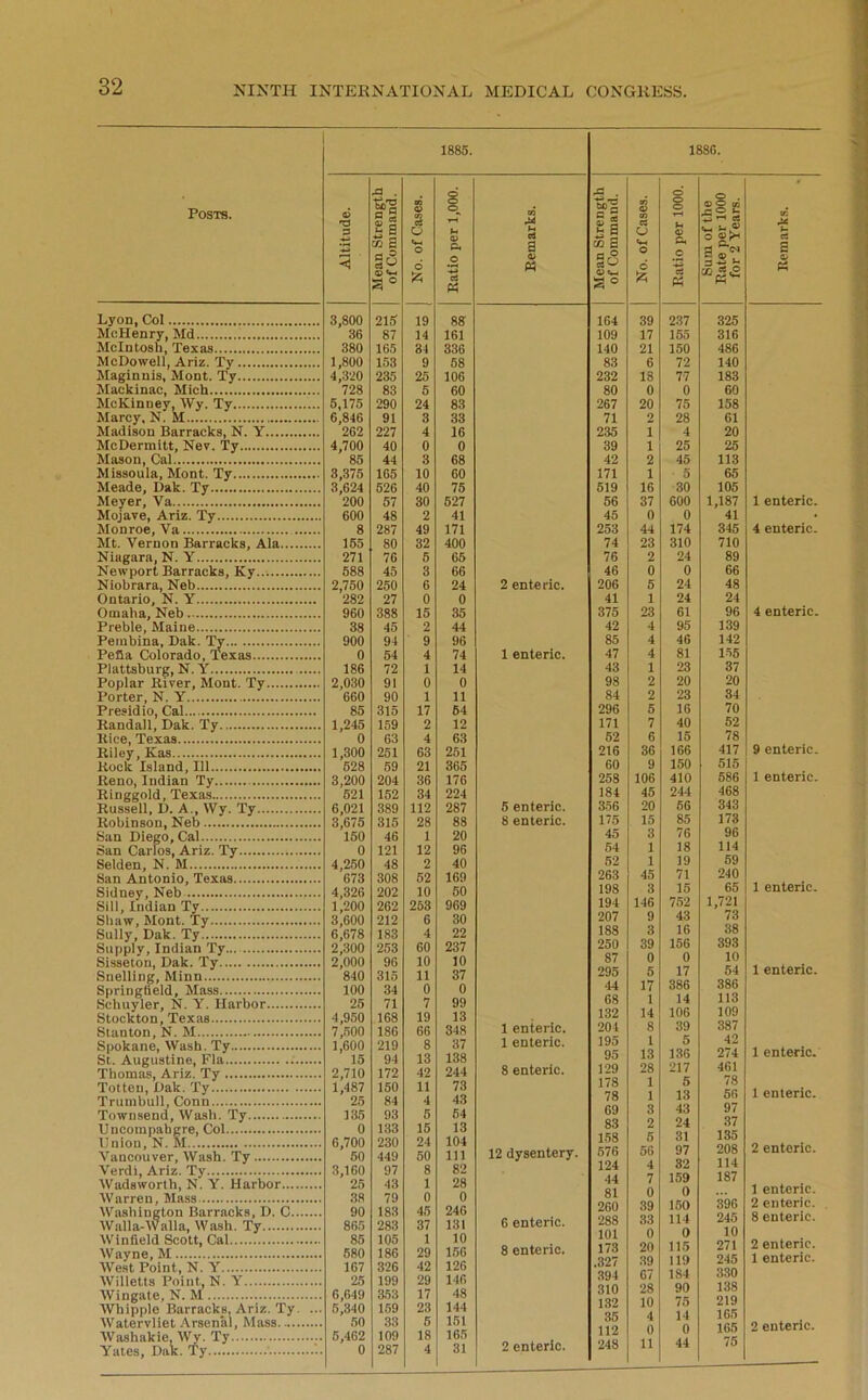 1885. 18SG. Posts. Lyon, Col McHenry, Md McIntosh, Texas McDowell, Ariz. Ty Maginnis, Mont. Ty Mackinac, Mich McKinney, Wy. Ty Marcy, N. M Madison Barracks, N. Y McDermitt, Nev. Ty Mason, Cal Missoula, Mont. Ty Meade, Dak. Ty Meyer, Va Mojave, Ariz. Ty Monroe, Va Mt. Vernon Barracks, Ala... Niagara, N. Y Newport Barracks, Ky Niobrara, Neb Ontario, N. Y Omaha, Neb Preble, Maine Pembina, Dak. Ty Pena Colorado, Texas Plattsburg, N. Y Poplar River, Mont. Ty Porter, N. Y Presidio, Cal Randall, Dak. Ty Rice, Texas Riley, Kas Rock Island, 111 Reno, Indian Ty Ringgold, Texas Russell, D. A., Wy. Ty Robinson, Neb San Diego, Cal San Carlos, Ariz. Ty Selden, N. M San Antonio, Texas Sidney, Neb Sill, Indian Ty Shaw, Mont. Ty Sully, Dak. Ty Supply, Indian Ty... Sisseton, Dak. Ty Snelling, Minn Springfield, Mass Schuyler, N. Y. Harbor Stockton, Texas Stanton, N. M Spokane, Wash. Ty St. Augustine, Fla Thomas, Ariz. Ty Totten, Dak. Ty Trumbull, Conn Townsend, Wash. Ty Uncompahgre, Col Union, N. M Vancouver, Wash. Ty Verdi, Ariz. Ty Wadsworth, N’. Y. Harbor... Warren, Mass Washington Barracks, D. C Walla-Walla, Wash. Ty Winfield Scott, Cal Wayne, M West Point, N. Y Willetts Point, N. Y Wingate, N. M Whipple Barracks, Ariz. Ty ... Watervliet Arsenal, Mass Washakie, Wy. Ty Yates, Dak. Ty Altitude. Mean Strength of Command. No. of Cases. Ratio per 1,000. Remarks. 3,800 215 19 88 36 87 14 161 380 165 31 336 1,800 153 9 58 4,320 235 25 106 728 83 5 60 5,175 290 24 83 6,846 91 3 33 262 227 4 16 4,700 40 0 0 85 44 3 68 3,375 165 10 GO 3,624 526 40 75 200 57 30 527 600 48 2 41 8 287 49 171 155 SO 32 400 271 76 5 65 588 45 3 66 2,750 250 6 24 2 enteric. 282 27 0 0 960 388 15 35 38 45 2 44 900 94 9 96 0 54 4 74 1 enteric. 186 72 1 14 2,030 91 0 0 660 90 1 11 85 315 17 64 1,245 159 2 12 0 63 4 63 1,300 251 63 251 528 59 21 365 3,200 204 36 176 521 152 34 224 6,021 389 112 287 5 enteric. 3,675 315 28 88 8 enteric. 150 46 1 20 0 121 12 9G 4,250 48 2 40 673 308 52 16!) 4,326 202 10 50 1,200 262 253 969 3,600 212 6 30 6,678 183 4 22 2,300 253 60 237 2,000 96 10 10 840 315 11 37 100 34 0 0 25 71 7 99 4,950 168 19 13 7,500 186 66 348 1 enteric. 1,600 219 8 37 1 enteric. 15 94 13 138 2,710 172 42 244 8 enteric. 1,487 150 11 73 25 84 4 43 135 93 5 54 0 133 15 13 6,700 230 24 104 50 449 50 111 12 dysentery 3,100 97 8 82 25 43 1 28 38 79 0 0 90 183 45 246 865 283 37 131 6 enteric. 85 105 1 10 580 186 29 156 8 enteric. 167 326 42 126 25 199 29 146 6,649 353 17 48 5,340 159 23 144 50 33 5 151 5,462 109 IS 165 0 287 4 31 2 enteric. Mean Strength of Command. No. of Cases. Ratio per 1000. Sum of the Rate per 1000 for 2 Years. Remarks. 164 39 237 325 109 17 155 316 140 21 150 486 83 6 72 140 232 IS 77 183 80 0 0 60 267 20 75 158 71 2-i 28 61 235 i 4 20 39 l 25 25 42 2 45 113 171 1 5 65 519 16 30 105 56 37 GOO 1,187 1 enteric. 45 0 0 41 253 44 174 345 4 enteric- 74 23 310 710 76 2 24 89 46 0 0 66 206 5 24 48 41 1 24 24 375 23 61 96 4 enteric. 42 4 95 139 85 4 4G 142 47 4 81 155 43 1 23 37 98 2 20 20 84 2 23 34 296 5 16 70 171 7 40 52 52 6 15 78 216 36 166 417 9 enteric. 60 9 150 515 258 106 410 586 1 enteric. 184 45 244 468 356 20 56 343 175 15 85 173 45 3 76 96 54 1 18 114 52 1 19 59 263 45 71 240 198 3 15 65 1 enteric. 194 146 752 1,721 207 9 43 73 188 3 16 38 250 39 156 393 87 0 0 10 295 5 17 54 1 enteric. 44 17 386 386 68 1 14 113 132 14 106 109 201 8 39 387 195 1 5 42 95 13 136 274 1 enteric. 129 28 217 461 178 1 5 78 78 1 13 56 1 enteric. 69 3 43 97 83 2 24 37 158 5 31 135 576 56 97 208 2 enteric. 124 4 32 114 44 7 159 187 81 0 0 1 enteric. 260 39 150 396 2 enteric. 288 33 114 245 8 enteric. 101 0 0 10 173 20 115 271 2 enteric. .327 39 119 245 1 enteric. 394 67 184 330 310 28 90 138 132 10 75 219 35 1 14 165 112 0 0 165 2 enteric. 248 11 44 75