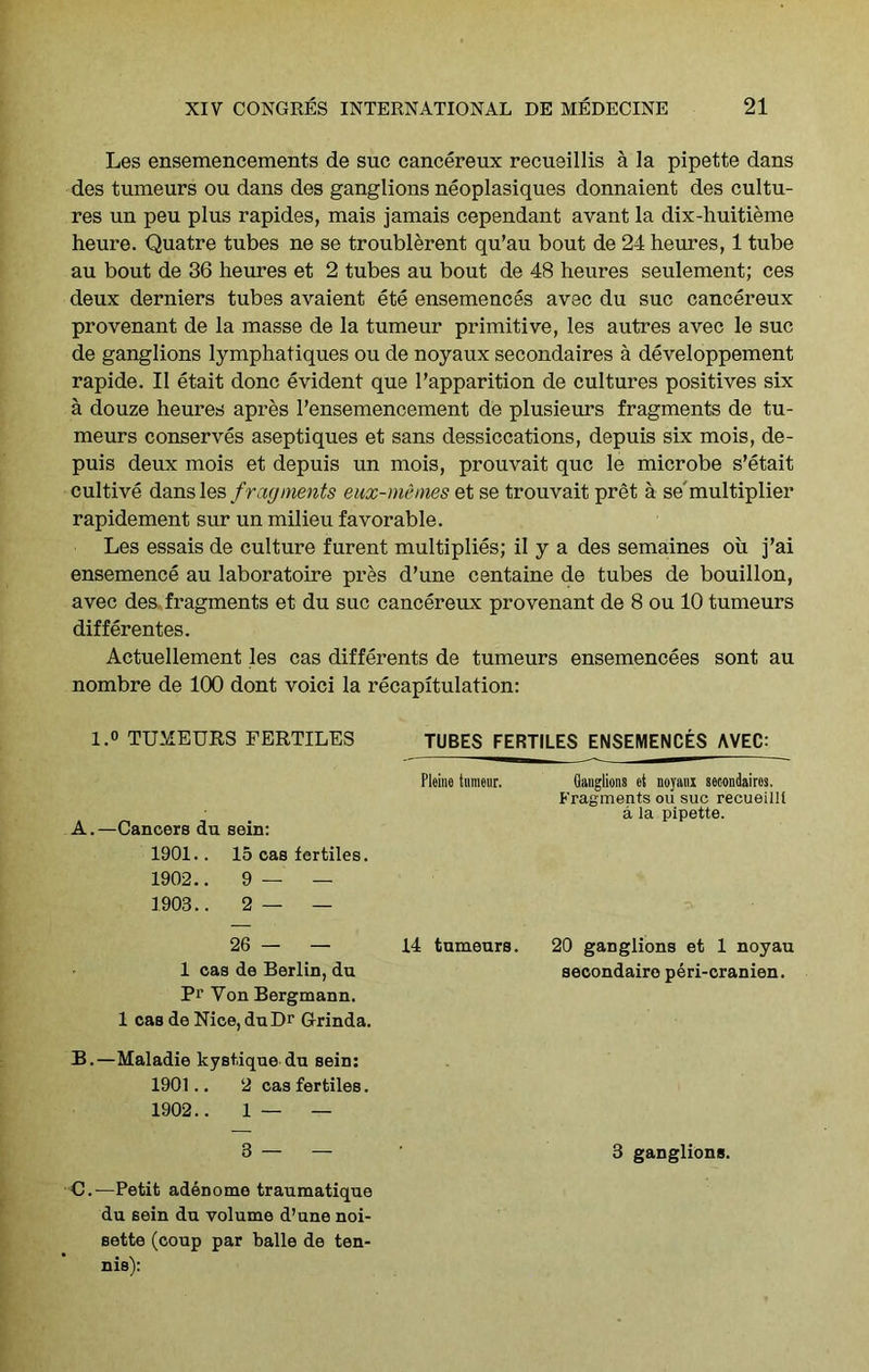 Les ensemencements de sue cancereux recueillis a la pipette dans des tumeurs ou dans des ganglions neoplasiques donnaient des cultu- res un peu plus rapides, mais jamais cependant avant la dix-huitieme heure. Quatre tubes ne se troublerent qu’au bout de 24 heiu’es, 1 tube au bout de 36 heiu’es et 2 tubes au bout de 48 heures seulement; ces deux derniers tubes avaient ete ensemences avec du sue cancereux provenant de la masse de la tumeur primitive, les autres avec le sue de ganglions lymphatiques ou de noyaux secondaires a developpement rapide. II etait done evident que I’apparition de cultures positives six a douze heures apres I’ensemencement de plusieurs fragments de tu- meurs conserves aseptiques et sans dessiccations, depuis six mois, de- puis deux mois et depuis un mois, prouvait que le microbe s’etait cultive dans les fragments eux-menies et se trouvait pret a se'multiplier rapidement sur un milieu favorable. Les essais de culture furent multiplies; il y a des semaines oil j’ai ensemence au laboratoire pres d’une centaine de tubes de bouillon, avec des fragments et du sue cancereux provenant de 8 ou 10 tumeurs differentes. Actuellement les cas differents de tumeurs ensemencees sont au nombre de 100 dont void la recapitulation; 1.0 TUMEURS FERTILES TUBES FERTILES ENSEMENCES AVEC: Pleine tumenr. Ganglions et noyani secondaires. Fragments ou sue recueilll a la pipette. A.—Cancers du sein: 1901.. 15 cas fertiles. 1902.. 9 — — 1903.. 2 — — 26 — — 14 tumeurs. 20 ganglions et 1 noyau secondairo peri-cranien. 1 cas de Berlin, du Ri’ Von Bergmann. 1 cas de Nice, duDr Grinda. B.—Maladie kyst.ique du sein: 1901.. 2 cas fertiles. 1902.. 1 — — 3 3 ganglions. C.—Petit adenome traumatique du sein du volume d’une noi- sette (coup par balle de ten- nis):