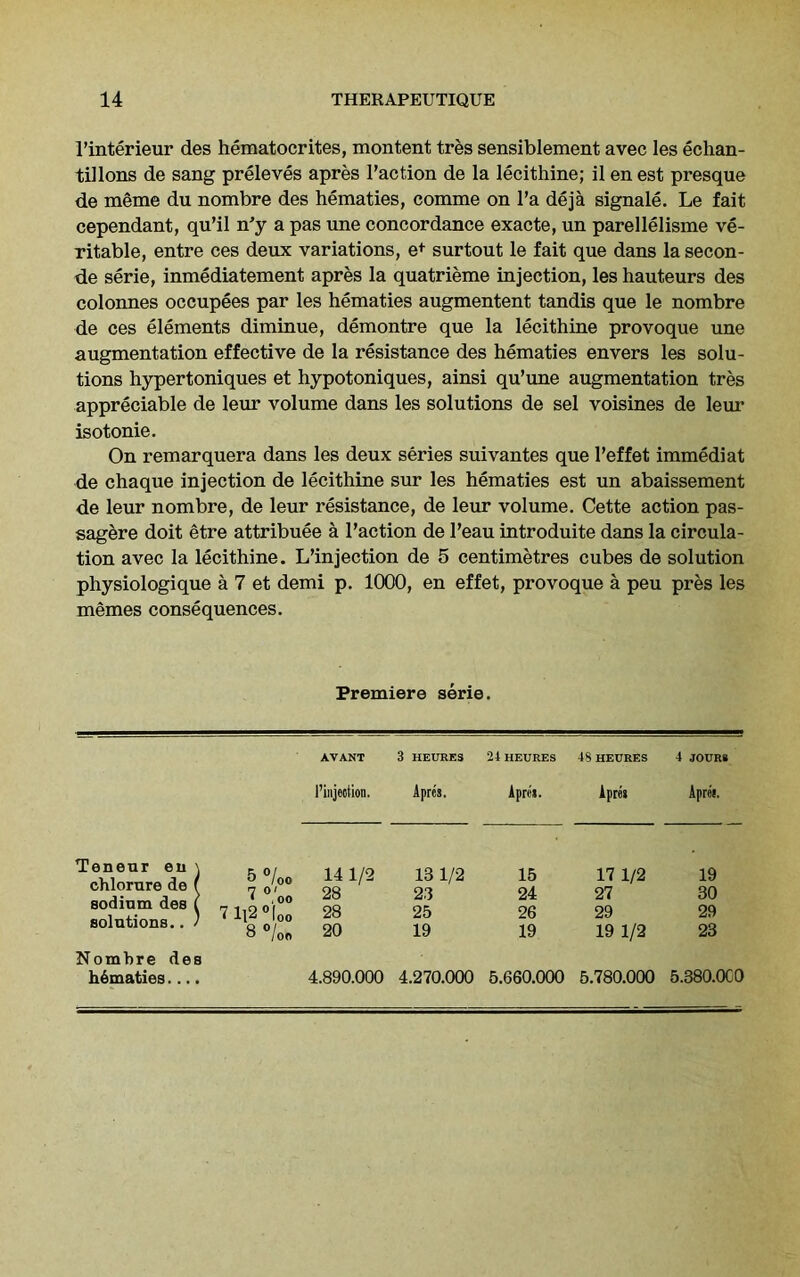 l’interieur des hematocrites, montent tres sensiblement avec les echan- tillons de sang preleves apres Taction de la lecithine; il en est presque de meme du nombre des hematies, comme on l’a deja signale. Le fait cependant, qu’il n’y a pas une concordance exacte, un parellelisme ve- ritable, entre ces deux variations, e* surtout le fait que dans la secon- de serie, inmediatement apres la quatrieme injection, les hauteurs des colonnes occupees par les hematies augmentent tandis que le nombre de ces elements diminue, demontre que la lecithine provoque une augmentation effective de la resistance des hematies envers les solu- tions hypertoniques et hypotoniques, ainsi qu’une augmentation tres appreciable de leur volume dans les solutions de sel voisines de leur isotonie. On remarquera dans les deux series suivantes que Teffet immediat de chaque injection de lecithine sur les hematies est un abaissement de leur nombre, de leur resistance, de leur volume. Cette action pas- sagere doit etre attribute a Taction de 1’eau introduce dans la circula- tion avec la lecithine. L’injection de 5 centimetres cubes de solution physiologique a 7 et demi p. 1000, en effet, provoque a peu pres les memes consequences. Premiere serie. AVANT 3 HEURES 24 HEURES 48 HEURES 4 JOURS 1’inject ion. Apres. Apres. Apres Apres. Teneur en \ chlorure de ( Bodium des i solutions.. ' 5 °/oo 7 O' • . 00 71l2°|00 8 °/oo 14 1/2 28 28 20 13 1/2 23 25 19 15 24 26 19 17 1/2 27 29 19 1/2 19 30 29 23 Nombre des hematies.... 4.890.000 4.270.000 5.660.000 5.780.000 5.380.000