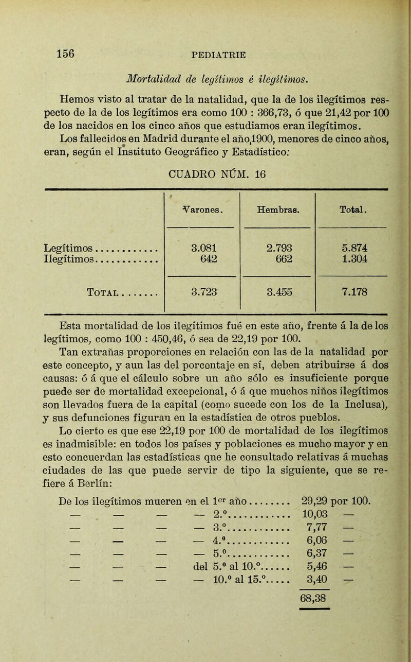 Mortalidad de legitimos e ilegitimos. Hemos visto al tratar de la natalidad, que la de los ilegitimos res- pecto de la de los legitimos era como 100 : 366,73, 6 que 21,42 por 100 de los nacidos en los cinco aiios que estudiamos eran ilegitimos. Los fallecidos en Madrid durante el ano.1900, menores de cinco aiios, eran, segun el Institute Geografico y Estadistico: CUADRO NTJM. 16 Varones. Hembras. Total. Legitimos 3.081 2.793 5.874 Ilegitimos 642 662 1.304 Total 3.723 3.455 7.178 Esta mortalidad de los ilegitimos fue en este ano, frente a la de los legitimos, como 100 : 450,46, 6 sea de 22,19 por 100. Tan extranas proporciones en relation con las de la natalidad por este concepto, y aun las del porcontaje en si, deben atribuirse a dos causas: 6 a que el calculo sobre un ano solo es insuficiente porque puede ser de mortalidad excepcional, 6 a que muchos ninos ilegitimos son llevados fuera de la capital (como sucede con los de la Inclusa), y sus defunciones figurau en la estadistica de otros pueblos. Lo cierto es que ese 22,19 por 100 de mortalidad de los ilegitimos es inadmisible: en todos los paises y poblaciones es mucho mayor y en esto concuerdan las estadisticas qne he consultado relativas a muchas ciudades de las que puede servir de tipo la siguiente, que se re- fiere a Berlin: De los ilegitimos mueren en el ler ano 29,29 por 100. — — — — 2.° 10,03 — — — — — 3.° 7,77 — — — — — 4.° 6,06 — — — — — 5.° 6,37 — — — — del 5.° al 10.° 5,46 — — — — — 10.° al 15.° 3,40 — 68,38