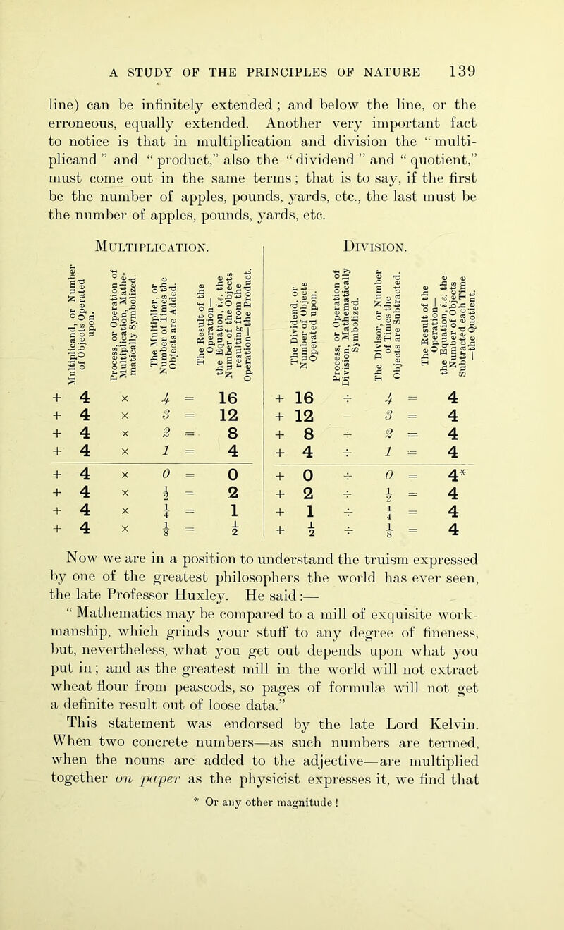 line) can be infinitely extended ; and below the line, or the erroneous, equally extended. Another very important fact to notice is that in multiplication and division the “ multi- plicand ” and “ product,” also the “ dividend ” and “ quotient,” must come out in the same terms; that is to say, if the first be the number of apples, pounds, yards, etc., the last must be the number of apples, pounds, yards, etc. Multiplication. Division. <4_l <4-. >> a 15 Is <D & • °0 G ~r/> ° rs 2 » ^ i'd » .2 a-2 FI gi& © sf-g t- © 2 S.s < © suit of the ation— tion, i.e. the f the Objects g from the -the Product © ^ 3 'C'S’C OS — C3 .0.2 G c'O t- G © OJ 0) N © 0) s -s 111 gga c © 0) © ® 5-2S ■sAng-g-s o cw « o 53o7«= S ?s ? 73 a? C o G £.© § jj? 3 ° 2 < 3 n w Oi ZL, s- o s| 2 G Jh « suits |o 2*0 gag OJ 3 §Ig © 2.2, A H=° H © c © 2 r- 3 '- © si a wf 2 tfl cfl r © .2 ° •=- © 2 Q o 2 Si H ° l°wIIT H 2^6 rG G CQ + 4 X 4 = 16 + 16 4 4 4 + 4 X 3 = 12 + 12 - G> O 4 + 4 X 2 = ■ 8 + 8 H- 2 = 4 + 4 X 1 4 + 4 -7- 1 4 + 4 X 0 0 + 0 0 4* + 4 X 2 + 2 1 4 + 4 X 1 4 1 + 1 -1- 1 4 4 + 4 X 1 ¥ Hcn II + 2 4- 1 8 4 Now we are in a position to understand the truism expressed by one of the greatest philosophers the world has ever seen, the late Professor Huxley. He said:— “ Mathematics may be compared to a mill of exquisite work- manship, which grinds your stuff to any degree of fineness, but, nevertheless, what you get out depends upon what you put in; and as the greatest mill in the world will not extract wheat flour from peascods, so pages of formulae will not get a definite result out of loose data.” This statement was endorsed by the late Lord Kelvin. When two concrete numbers—as such numbers are termed, when the nouns are added to the adjective—are multiplied together on paper as the physicist expresses it, we find that * Or any other magnitude !