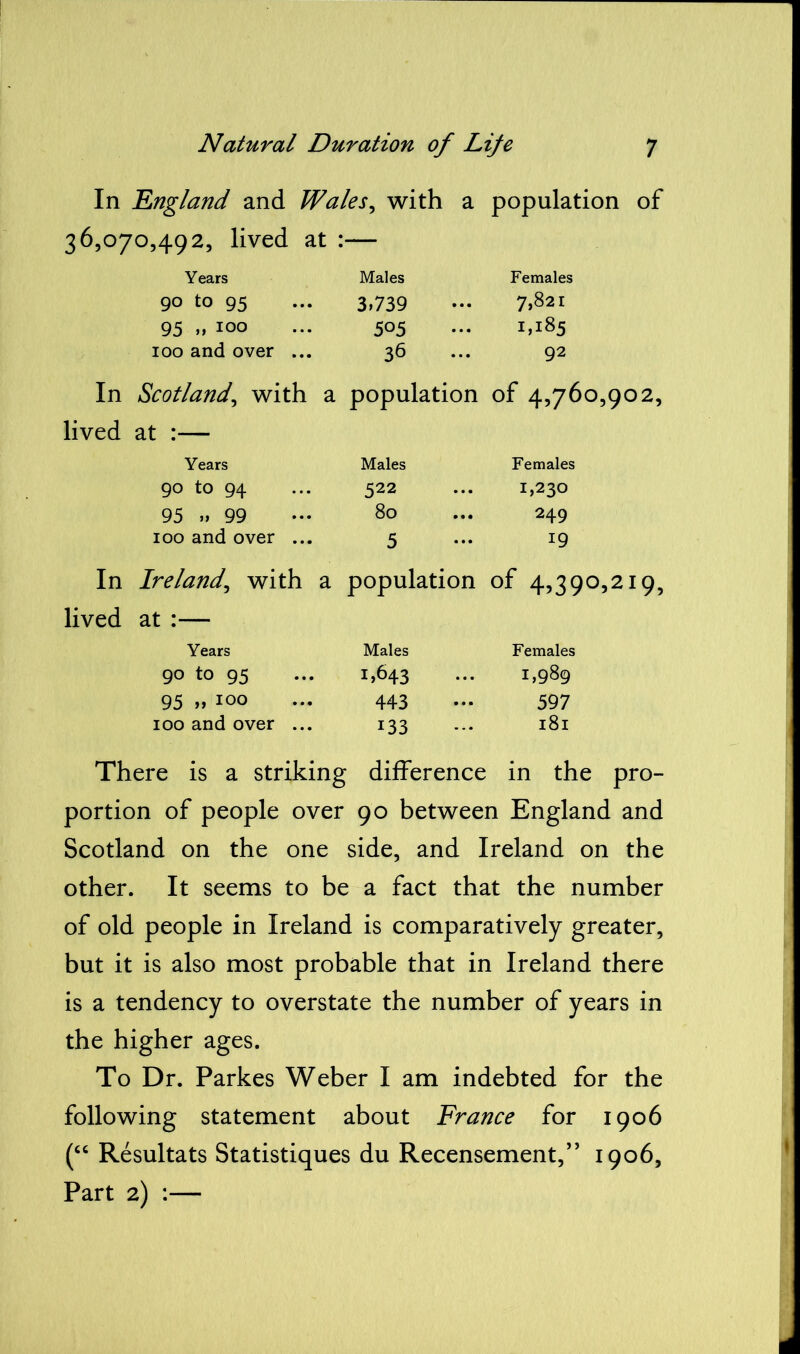 In England and Wales, with a population of 36,070,492, lived at : :— Years Males Females 90 to 95 3,739 7,821 95 „ 100 505 1.185 100 and over ... 36 92 In Scotland, with a population of 4,760,902, lived at :— Years Males Females 90 to 94 522 11,230 95 » 99 80 249 100 and over ... 5 19 In Ire land\ with a population of 4,390,219, lived at :— Years Males Females 90 to 95 1,643 1,989 95 „ IQo 443 597 100 and over ... i33 l8l There is a striking difference in the pro- portion of people over 90 between England and Scotland on the one side, and Ireland on the other. It seems to be a fact that the number of old people in Ireland is comparatively greater, but it is also most probable that in Ireland there is a tendency to overstate the number of years in the higher ages. To Dr. Parkes Weber I am indebted for the following statement about France for 1906 (“ Resultats Statistiques du Recensement,” 1906, Part 2) :—