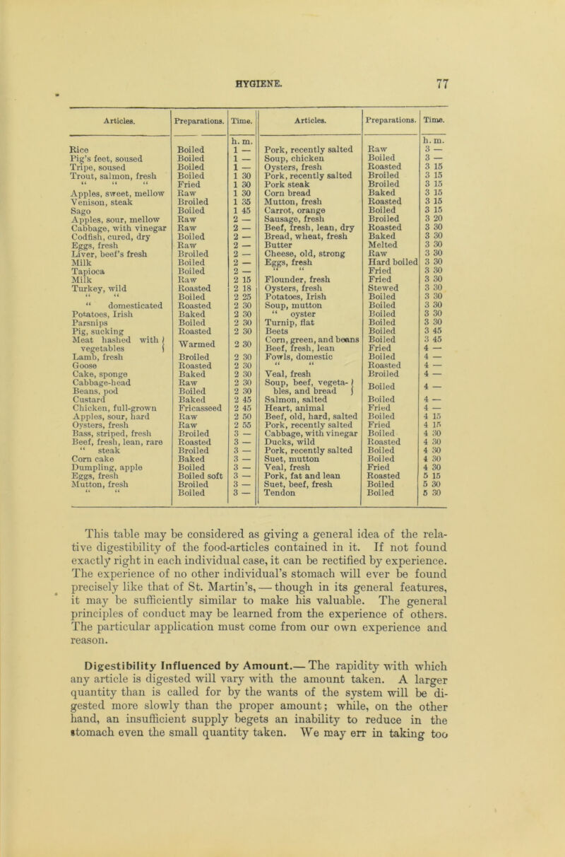 Articles. Preparations. Time. h. m. Rice Boiled 1 — Pig’s feet, soused Boiled 1 — Tnpe, soused Boiled 1 — Trout, salmon, fresh Boiled 1 30 (( U Fried 1 30 Apples, sweet, mellow Raw 1 30 Venison, steak Broiled 1 36 Sago Boiled 1 45 Apples, sour, mellow Raw 2 — Cabbage, with vinegar Raw 2 — Codfish, cured, dry Boiled 2 — Eggs, fresh Raw 2 — Liver, beef’s fresh Broiled 2 — Milk Boiled 2 — Tapioca Boiled 2 — Milk Raw 2 15 Turkey, wild Roasted 2 18 U it Boiled 2 25 “ domesticated Roasted 2 30 Potatoes, Irish Baked 2 30 Parsnips Boiled 2 30 Pig, sucking Roasted 2 30 Meat hashed with ) vegetables ) Warmed 2 30 Lamb, fresh Broiled 2 30 Goose Roasted 2 30 Cake, sponge Baked 2 30 Cabbage-head Raw 2 30 Beans, pod Boiled 2 30 Custard Baked 2 45 Chicken, full-grown Fricasseed 2 45 Apples, sour, hard Raw 2 50 Oysters, fresh Raw 2 55 Bass, striped, fresh Broiled 3 — Beef, fresh, lean, rare Roasted 3 — “ steak Broiled 3 — Com cake Baked 3 — Dumpling, apple Boiled 3 — Eggs, fresh Boiled soft 3 — Mutton, fresh Broiled 3 — ti U Boiled 3 — Articles. Preparations. Time. Pork, recently salted Raw h. m. 3 — Soup, chicken Boiled 3 — Oysters, fresh Roasted 3 15 Pork, recently salted Broiled 3 15 Pork steak Broiled 3 15 Corn bread Baked 3 15 Mutton, fresh Roasted 3 15 Carrot, orange Boiled 3 15 Sausage, fresh Broiled 3 20 Beef, fresh, lean, dry Bread, wheat, fresh Roasted 3 30 Baked 3 30 Butter Melted 3 30 Cheese, old, strong Raw 3 30 Eg^s, fresh Hard boiled 3 30 Fried 3 30 Flounder, fresh Fried 3 30 Oysters, fresh Stewed 3 30 Potatoes, Irish Boiled 3 30 Soup, mutton Boiled 3 30 “ oyster Boiled 3 30 Turnip, flat Boiled 3 30 Beets Boiled 3 45 Corn, green, and beans Boiled 3 45 Beef, fresh, lean Fried 4 — Fowls, domestic Boiled 4 — << U Roasted 4 — Veal, fresh Broiled 4 — Soup, beef, vegeta- ( 4 bles, and bread j Salmon, salted Boiled 4 — Heart, animal Fried 4 — Beef, old, hard, salted Boiled 4 15 Pork, recently salted Fried 4 15 Cabbage, with vinegar Boiled 4 30 Ducks, wild Roasted 4 30 Pork, recently salted Boiled 4 30 Suet, mutton Boiled 4 30 Veal, fresh Fried 4 30 Pork, fat and lean Roasted 5 15 Suet, beef, fresh Boiled 5 30 Tendon Boiled 6 30 This table may be considered as giving a general idea of the rela- tive digestibility of the food-articles contained in it. If not found exactly right in each individual case, it can be rectified by experience. The experience of no other individual’s stomach will ever be found precisely like that of St. Martin’s, — though in its general features, it may be sufficiently similar to make his valuable. The general principles of conduct may be learned from the experience of others. The particular application must come from our own experience and reason. Digestibility Influenced by Amount.— The rapidity with which any article is digested will vary with the amount taken. A larger quantity than is called for by the wants of the system will be di- gested more slowly than the proper amount; while, on the other hand, an insufficient supply begets an inability to reduce in the •tomach even the small quantity taken. We may err in taking too