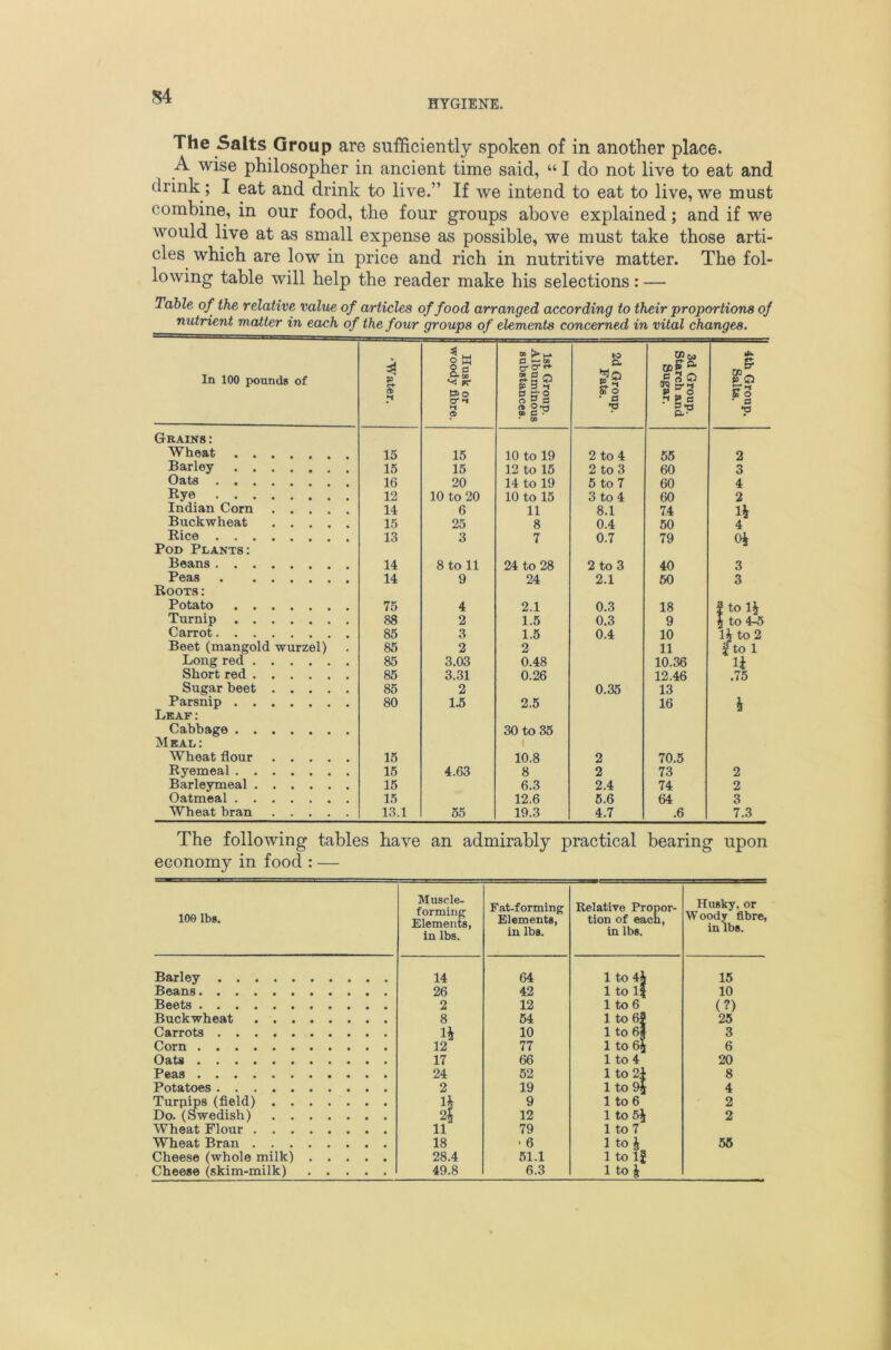 HYGIENE. The Salts Group are sufficiently spoken of in another place. A wise philosopher in ancient time said, “ I do not live to eat and drink; I eat and drink to live.” If we intend to eat to live, we must combine, in our food, the four groups above explained; and if we would live at as small expense as possible, we must take those arti- cles which are low in price and rich in nutritive matter. The fol- lowing table will help the reader make his selections: — Table of the relative value of articles of food arranged according to their proportions of nutrient matter in each of the four groups of elements concerned in vital changes. In 100 pounds of s Husk or woody fibre. 1st Group. Albuminous substances. 2d Group. Fats. 3d Group. Starch and Sugar. 1 4th Group. 1 Salts. Grains : Wheat 15 15 10 to 19 2 to 4 55 2 Barley 15 15 12 to 15 2 to 3 60 3 Oats 16 20 14 to 19 5 to 7 60 4 Rye 12 10 to 20 10 to 15 3 to 4 60 2 Indian Corn 14 6 11 8.1 74 li Buckwheat 15 25 8 0.4 50 4 Rice 13 3 7 0.7 79 oi Pod Plants: Beans 14 8 to 11 24 to 28 2 to 3 40 3 Peas 14 9 24 2.1 50 3 Roots : Potato 75 4 2.1 0.3 18 I to 1^ Turnip 88 2 1.5 0.3 9 i to 4-5 Carrot 85 3 1.5 0.4 10 li to 2 Beet (mangold wurzel) 85 2 2 11 ito 1 Long red 85 3.03 0.48 10.36 n Short red 85 3.31 0.26 12.46 .75 Sugar beet 85 2 0.35 13 Parsnip 80 1.5 2.5 16 h Leaf: Cabbage 30 to 35 Meal: 1 Wheat flour 15 10.8 2 70.5 Ryemeal 16 4.63 8 2 73 2 Barleymeal 15 6.3 2.4 74 2 Oatmeal 15 12.6 5.6 64 3 Wheat bran 13.1 55 19.3 4.7 .6 7.3 The following tables have an admirably practical bearing upon economy in food : — 100 lbs. Muscle- forming Elements, in lbs. Fat-forming Elements, in lbs. Relative Propor- tion of each, in lbs. Husky, or Woody fibre, in lbs. Barley 14 64 1 to 4J 15 Beans 26 42 1 to 1| 10 Beets 2 12 1 to 6 (?) Buckwheat 8 54 1 to 6| 25 Carrots 10 1 to 6| 3 Corn 12 77 1 to 6j 6 Oats 17 66 1 to 4 20 Peas 24 52 1 to 24 8 Potatoes 2 19 1 to 9§ 4 Turpips (field) Ih 9 1 to 6 2 Do. (Swedish) 2| 12 1 to 5j 2 Wheat Flour 11 79 1 to 7 Wheat Bran 18 • 6 1 to J 56 Cheese (whole milk) 28.4 51.1 1 to If Cheese (skim-milk) 49.8 6.3 1 to J