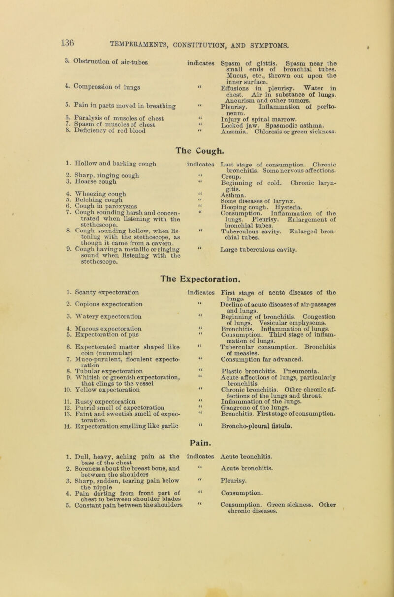 3. Obstruction of air-tubes indicates Spasm of glottis. Spasm near the small ends of bronchial tubes. 4. Compression of lungs 6. Pain in parts moved in breathing 6. Paralysis of muscles of chest 7. Spasm of muscles of chest 8. Deficiency of red blood Mucus, etc., thrown out upon the inner surface. Effusions in pleurisy. Water in chest. Air in substance of lungs. Aneurism and other tumors. Pleurisy. Inflammation of perito- neum. Injury of spinal marrow. Locked jaw. Spasmodic asthma. Ansemia. Chlorosis or green sickness. The Cough. 1. Hollow and barking cough 2. Sharp, ringing oough 3. Hoarse cough 4. Wheezing cough .5. Belching cough 6. Cough in paroxysms 7. Cough sounding harsh and concen- trated when listening with the stethoscope. 8. Cough sounding hollow, when lis- tening with the stethoscope, as though it came from a cavern. 9. Cough having a metallic or ringing sound when listening with the stethoscope. Last stage of consumption. Chronic bronchitis. Some nervous affections. Croup. Beginning of cold. Chronic laryn- gitis. Asthma. Some diseases of larynx. Hooping cough. Hysteria. Consumption. Inflammation of the lungs. Pleurisy. Enlargement of bronchial tubes. Tuberculous cavity. Enlarged bron- chial tubes. Large tuberculous cavity. indicates <( (( The Expectoration. 1. Scanty expectoration 2. Copious expectoration 3. Watery expectoration 4. Mucous expectoration 6. Expectoration of pus 6. Expectorated matter shaped like coin (nummular) 7. Muco-purulent, floculent expecto- ration 8. Tubular expectoration 9. Whitish or greenish expectoration, that clings to the vessel 10. Yellow expectoration 11. Rusty expectoration 12. Putrid smell of expectoration 13. Faint and sweetish smell of expec- toration. 14. Expectoration smelling like garlic First stage of acute diseases of the lungs. Decline of acute diseases of air-passages and lungs. Beginning of bronchitis. Congestion of lungs. Vesicular emphysema. Bronchitis. Inflammation of lungs. Consumption. Third stage of inflam- mation of lungs. Tubercular consumption. Bronchitis of measles. Consumption far advanced. Plastic bronchitis. Pneumonia. Acute affections of lungs, particularly bronchitis Chronic bronchitis. Other chronic af- fections of the lungs and throat. Inflammation of the lungs. Gangrene of the lungs. Bronchitis. First stage of consumption. Broncho-pleural fistula, Pain. 1. Dull, heavy, aching pain at the indicates Acute bronchitis. base of the chest 2. Soreness about the breast bone, and “ Acute bronchitis. between the shoulders 3. Sharp, sudden, tearing pain below “ Pleurisy. the nipple 4. Pain darting from front part of “ Consumption. chest to between shoulder blades 5. Constant pain between the shoulders “ Consumption. Greensickness. Other chronic diseases.