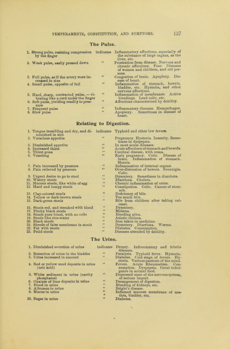 The Pulse. 1. Strong pulse, resisting compression by the finger 2. Weak pulse, easily pressed down 3. Full pulse, as if the artery were in- creased in size 4. Small pulse, opposite of full 5. Hard, sharp, contracted pulse, — vi- brating like a cord under the finger 6. Soft pulse, yielding readily to pres- sure 7. Frequent pulse 8. Slow pulse Inflammatory affections, especially of the substance of large organs, as the liver, etc. Prostration from disease. Nervous and chronic affections. Fear. Diseases of women and children, and old per- sons. Congestion of brain. Apoplexy. Dis- ease of heart. Inflammation of stomach, bowels, bladder, etc. Hysteria, and other nervous affections. Inflammation of membranes. Active bleedings. Lead colic, etc. Affections characterized by debility. Inflammatory diseases. Hemorrhages. Apoplexy. Sometimes in disease of heart. indicates 4i Relating; to Digestion. 1. Tongue trembling and dry, and di- indicates miuished in size 2. Voracious appetite “ 3. Diminished appetite “ 4. Increased thirst “ 5. Thirst gone “ 6. Vomiting “ 7. Pain increased by pressure 8. Pain relieved by pressure 9. Urgent desire to go to stool 10. Watery stools 11. Mucous stools, like white of egg 12. Hard and lumpy stools 13. Clay-colored stools 14. V^ellow or dark-brown stools 15. Dark-green stools 16. Stools red, and streaked with blood 17. Pitchy black stools 18. Stools pure blood, with no colic 19. Stools like rice-water 20. Black stools 21. Shreds of false membrane in stools 22. Fat with stools 23. Fetid stools Typhoid and other low fevers. Pregnancy. Hysteria. Insanity. Some- times in dyspepsia. In most acute diseases. Acute affections of stomach and bowels. Cerebral disease, with coma. Early pregnancy. Colic. Disease of brain. Inflammation of stomach. Hernia. Inflammation of internal organs. Over-distension of bowels. Neuralgia. Colic. Dysentery. Sometimes in diarrhoea. Diarrhoea. Cholera. Chronic inflammation of colon. Constipation. Colic. Cancer of stom^ ach. Deficiency of bile. Too much bile. Bile from children after taking cal- omel. Dysentery. Melaena. Bleeding piles. Asiatic cholera. Iron taken in medicine. Dysentery. Diarrhoea. Worms. Diabetes. Consumption. Diseases attended by debility. The Urine. 1. Diminished secretion of urine 2. Retention of urine in the bladder 3. Urine increased in amount 4. Red or yellow sand deposits in urine (uric acid) 5. White sediment in urine (earthy phosphates) 6. Oxalate of lime deposits in urine 7. Blood in urine 8. Albumen in urine 9. Mucus in urine i( 10. Sugar in urine “ Dropsy. Inflammatory and febrile diseases. Ppalysis. Typhoid fever. Hysteria. Diabetes. Cold stage of fevers. Hj'- steria. Various passions of the mind. Fevers. Acute Rheumatism. Con- sumption. Dyspepsia. Great indul- gence in animal food. Depressed state of the nervous system, of serious import. Derangement of digestion. Bleeding of kidneys, etc. Bright’s disease. Inflamed mucous membrane of ure- thra, bladder, etc. Diabetes. indicates
