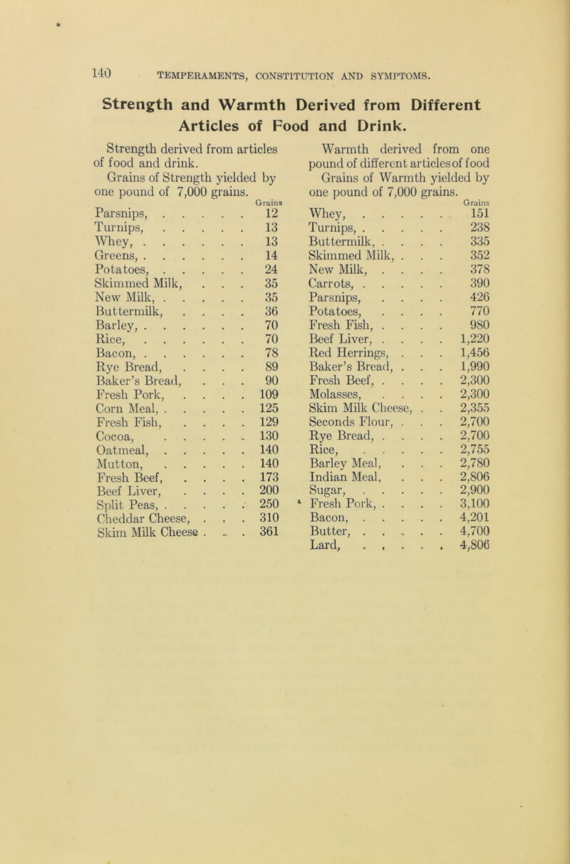 Strength and Warmth Derived from Different Articles of Food and Drink. Strength derived from articles Warmth derived from one of food and drink, pound of different articlesof food Grains of Strength yielded by Grains of Warmth yielded by one pound of 7,000 grains. Grains one pound of 7,000 grains Grains Parsnips, 12 Whey, 151 Turnips, 13 Turnips, 238 Whey, .... 13 Buttermilk, .... 335 Greens, .... 14 Skimmed Milk, . 352 Potatoes, . 24 New Milk, .... 378 Skimmed Milk, 35 Carrots, 390 New Milk, . 35 Parsnips, .... 426 Buttermilk, 36 Potatoes, .... 770 Barley, .... 70 Fresh Fish, .... 980 Rice, .... 70 Beef Liver, .... 1,220 Bacon, .... 78 Red Herrings, . 1,456 Rye Bread, 89 Baker’s Bread, . 1,990 Baker’s Bread, 90 Fresh Beef, .... 2,300 Fresh Pork, 109 Molasses, .... 2,300 Corn Meal, . 125 Skim Milk Cheese, . 2,355 Fresh Fish, 129 Seconds Flour, . 2,700 Cocoa, 130 Rye Bread, .... 2,700 Oatmeal, 140 Rice, 2,755 Mutton, 140 Barley Meal, 2,780 Fresh Beef, 173 Indian Meal, 2,806 Beef Liver, 200 Sugar, 2,900 Split Peas, . 250 * Fresh Pork, .... 3,100 Cheddar Cheese, . 310 Bacon, 4,201 Skim Milk Cheese . .. 361 Butter, Lard, . , . . , 4,700 4,806
