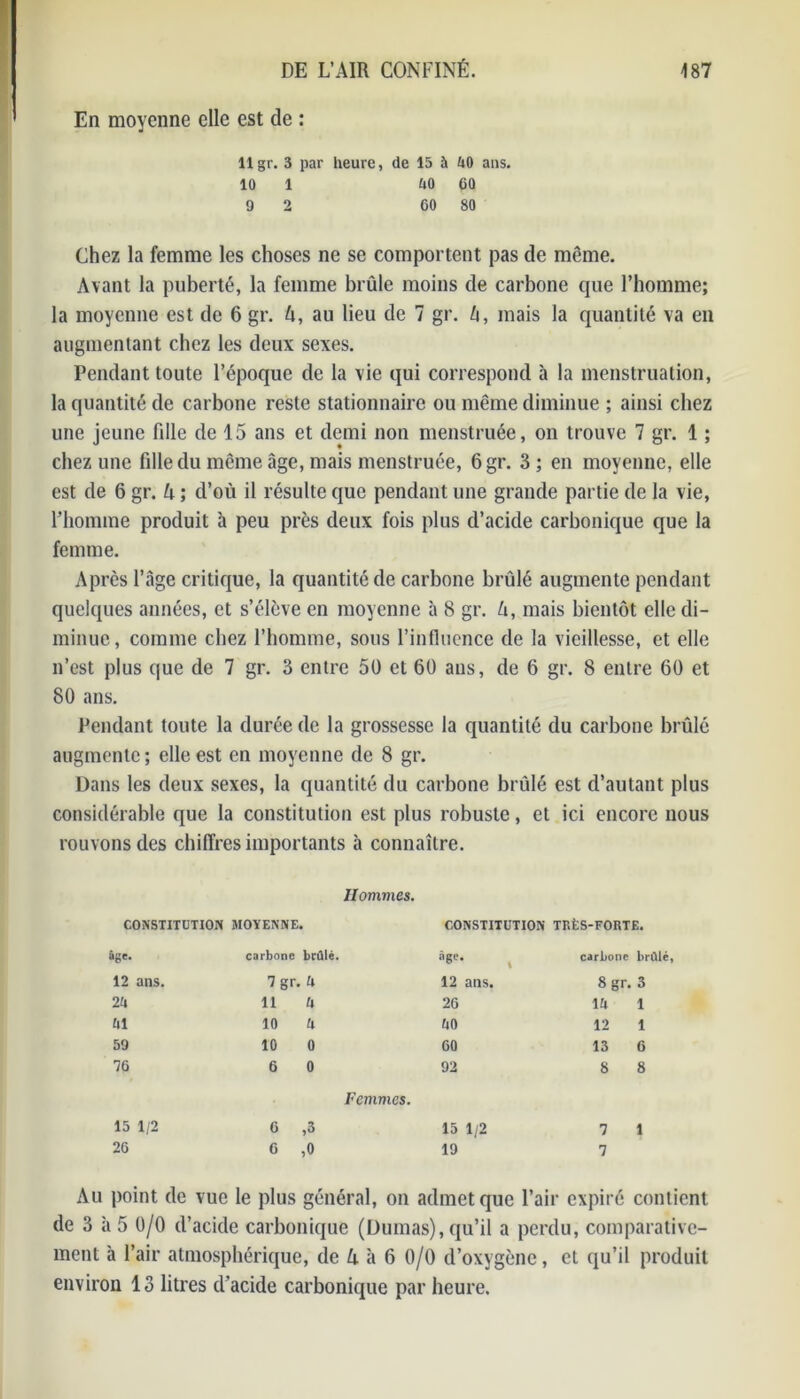 En moyenne elle est de : 11 gr. 3 par heure, de 15 à 00 ans. 10 1 00 60 92 60 80 Chez la femme les choses ne se comportent pas de même. Avant la puberté, la femme brûle moins de carbone que l’homme; la moyenne est de 6 gr. b, au lieu de 7 gr. b, mais la quantité va en augmentant chez les deux sexes. Pendant toute l’époque de la vie qui correspond à la menstruation, la quantité de carbone reste stationnaire ou même diminue ; ainsi chez une jeune fille de 15 ans et demi non menstruée, on trouve 7 gr. 1 ; chez une fille du même âge, mais menstruée, 6gr. 3 ; en moyenne, elle est de 6 gr. h ; d’où il résulte que pendant une grande partie de la vie, l’homme produit à peu près deux fois plus d’acide carbonique que la femme. Après l’âge critique, la quantité de carbone brûlé augmente pendant quelques années, et s’élève en moyenne à 8 gr. U, mais bientôt elle di- minue, comme chez l’homme, sous l’influence de la vieillesse, et elle n’est plus que de 7 gr. 3 entre 50 et 60 ans, de 6 gr. 8 entre 60 et 80 ans. Pendant toute la durée de la grossesse la quantité du carbone brûlé augmente; elle est en moyenne de 8 gr. Dans les deux sexes, la quantité du carbone brûlé est d’autant plus considérable que la constitution est plus robuste, et ici encore nous rouvons des chiffres importants à connaître. Hommes. CONSTITUTION MOYENNE. CONSTITUTION TRÈS-FORTE. âge. carbone brûlé. âge. carbone bi 12 ans. 7 gr. O 12 ans. 8 gr. 3 20 11 O 26 10 1 (il 10 0 00 12 1 59 10 0 60 13 6 76 6 0 92 8 8 Femmes. 15 1/2 6 ,3 15 1/2 7 1 26 6 ,0 19 7 Au point de vue le plus général, on admet que l’air expiré contient de 3 à 5 0/0 d’acide carbonique (Dumas), qu’il a perdu, comparative- ment à l’air atmosphérique, de bl\ 6 0/0 d’oxygène, et qu’il produit environ 13 litres d’acide carbonique par heure.