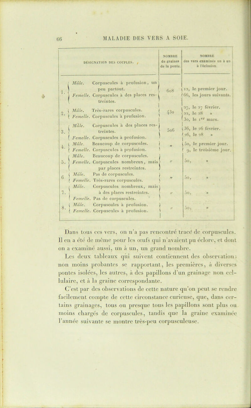 DÉSIGNATION DES COUPLES, f NOMBRE de irralnet de la ponte. NOMBEE des Ters examinés un à ua à réclosloo iMâle. Corpuscules à profusion, un peu partout. Femelle. Corpuscules à des places res- i Ireintes. I 2 { Mâle. Très-rares corpuscules. ( I Femelle. Corpuscules U profusion. ' Mâle. Corpuscules à des places res- 1 Ireintes. | Femelle. Corpuscules à profusion. ' Mâle. Beaucoup de corpuscules. | Femelle. Corpuscules à profusion. ) Mâle. Beaucoup de corpuscules. 1 Femelle. Corpuscules nonibreu.v, mais) par places restreintes. ) Mâile. Pas de coi puscules. | Femelle. Très-rares corpuscules. j Mâle. Corpuscules nombreux, mais] à des places restreintes. ' Femelle. Pas de corpuscules. ’ ) Mâle. Corpuscules à profusion. ) Femelle. Corpuscules à profusion. S GoK /,3o 5o6 n tr tt // // J 12, le premier jour. /GO, les joui*s suivants. i , , ■ ^ i~i, le i~j février. ( 23, le 28 • ' 3o, le i'' mars. 1 ( .36, le 26 février. I 26, le 28 • I 5o, le premier jour, g, le troisième jour. 5o, » .20, • .20, ■ •ïo, » Dans tous ces vers, on n’a pas rencontré tracé de corpuscules. 11 en a été de même pour les œufs qui ii’avaient pu éclore, et dont on a examiné aussi, un à un, un grand nomLre. Les deux tableaux qui suivent contiennent des observation; non moins probantes se rapportant, les premières, à diverses pontes isolées, les autres, à des papillons d’un grainage non cel- lulaire, et à la graine correspondante. C’est par des observations de cette nature qu’on peut se rendre facilement compte de cette circonstance curieuse, que, dans cer- tains grainages, tous ou presque tous les papillons sont plus ou moins chargés de corpuscules, tandis que la graine examinée l’année suivante se montre très-peu corpusculeuse.