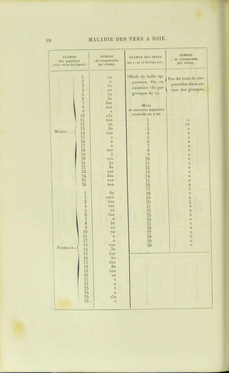 EXAMEN (les papillons (race verte du Japon). NOMBitE de corpuscules par ctiomp. EXAMEN DES OEUFS es 7.7 et 78 février 1WÎ7. NOMBKE de corposcoies par ckainp. 1 10 OEufs de belle ap- \ Pas du tout de cor- 1 1 '1 3 O iiarcnce. On en ( pusculesdans au- 1 4 20 examine loo par l cun des groupes. 1 5 5o groupes de 10. ' 6 3o 1 7 3oo 1 8 100 (^.UFS 1 9 de mauvaise apparence j 10 i5o examinés un à un. 11 200 1 0 12 20 2 10 1 13 3o 3 0 Males..../ 14 100 4 0 15 0 5 0 16 0 6 0 17 0 7 0 18 200 8 0 19 5 9 0 20 100 10 0 21 /|0 11 0 22 8o 12 0 1 23 100 13 0 1 24 3oo 14 0 25 100 15 0 26 200 16 0 17 3 1 6o 18 0 2 1000 19 0 3 5oo 20 4 4 200 21 0 5 20 22 0 6 5oo 23 5 , 7 0 24 0 S 3o 25 2 1 9 10 26 0 1 10 70 27 0 1 11 0 28 5 12 0 29 0 y 13 200 30 0 Femelles,. \ 14 3o 15 5oo 16 5o 17 3oo 18 80 19 5oo 20 20 21 0 22 0 23 5 24 0 25 i5o 1 26 0