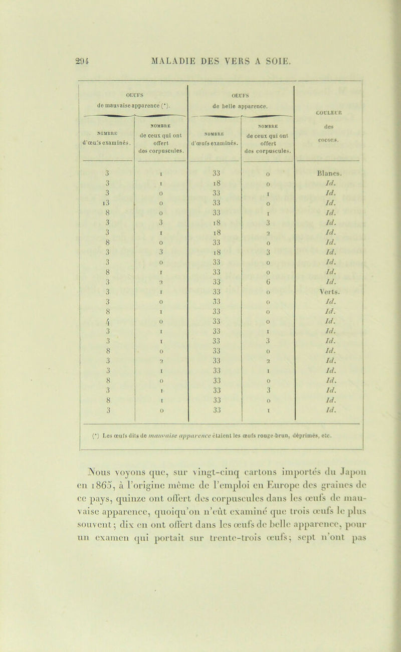 OEUFS de mauvaise apparence (•). OEUFS de belle apparence. COULEUr. de» cocon». KCUDRB d cours o^mminés. nOMBRË de ceux qui ont ofTerl dos corpuscules. d'œufs examinés. 50MBKE de ceux qui ont offert des corpuscules. 3 , 33 0 Blancs. 3 i 18 0 Id. 3 0 33 I Id. i3 0 33 0 Id. 8 0 33 I Id. 3 3 18 3 Id. 3 I i8 2 Id. 8 0 33 0 Id. 3 3 (8 3 Id. 3 0 33 0 Id. 8 l 33 0 Id. 3 2 33 ü Id. 3 I 33 0 Veits. 3 0 33 0 Id. 8 1 33 0 Id. 4 0 33 0 Id. ! 3 I 33 I Id. 1 3 I 33 3 Id. ! 8 0 33 0 Id. 1 3 2 33 2 Id. 3 I 33 Id. 8 0 33 0 Id. 3 1 33 3 Id. 8 l 33 0 Id. 3 0 33 Id. (*) Les œufs dits de mamuiise ri/)/;Mrivu*ecUicnl les œufs rooge brun. déprimes, clc. jNous voyons que, sur vingt-cinq cartons importes du Japon en 1860, à l’origine nièine de l’emploi en Europe des graines de ce pays, quinze ont oll'ert des corpuscules dans les œufs de mau- vaise apparence, quoiqu’on n’ei'it examiné (pu; trois œufs le j)lus souvent 5 dix en ont ollert dans les (enf’s de belle apparence, pour un examen ([ui portait sur trente-trois <enfs; sept n’ont pas