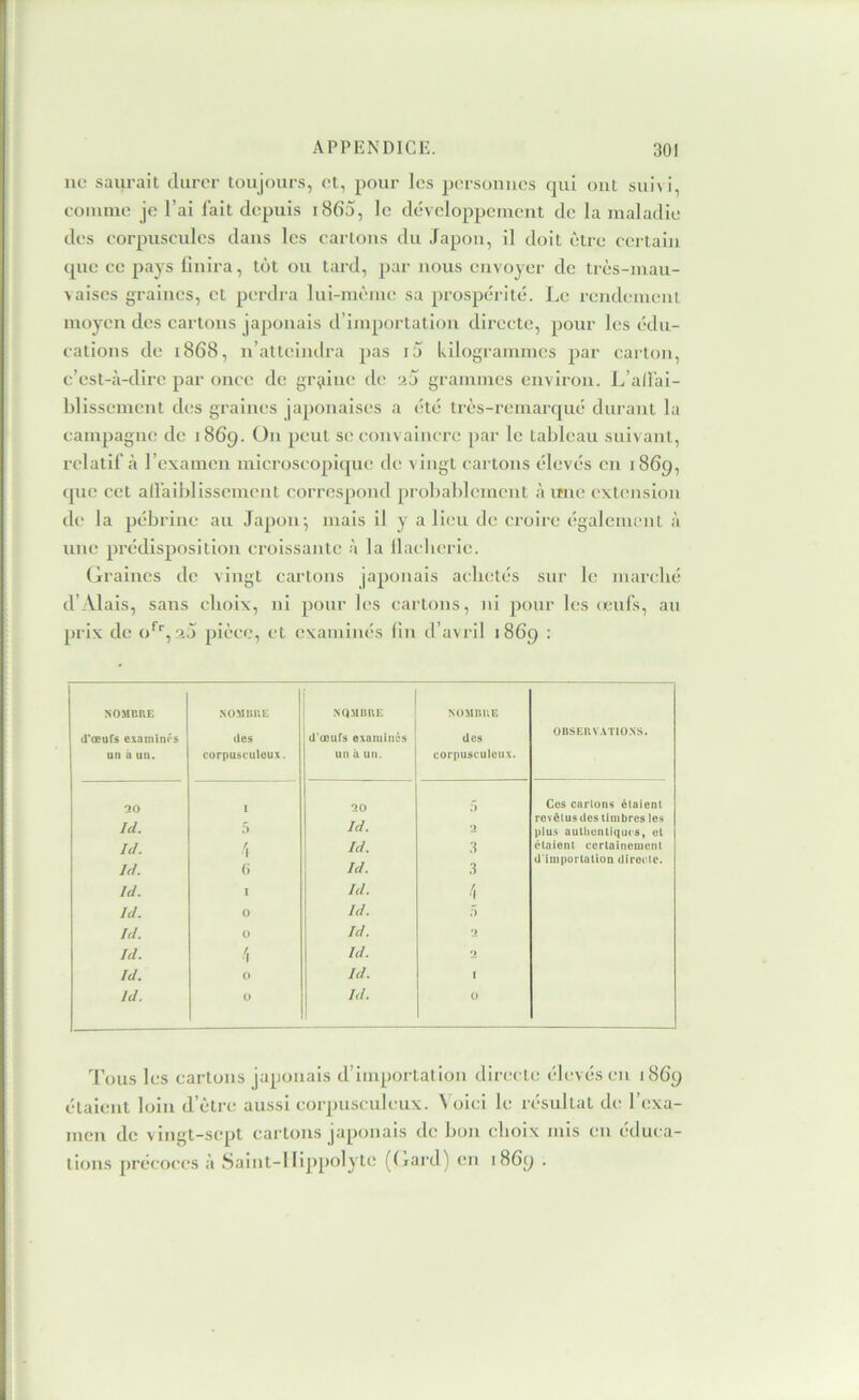 ne saurait durer toujours, et, pour les personnes qui ont suivi, eoinine je l’ai fait depuis i865, le développement de la maladie des corpusenles dans les carions du Japon, il doit être certain que ce pays Unira, tôt ou tard, par nous envoyer de très-mau- vaises graines, et perdra Ini-mcme sa prospérité. Le rendement moyen des cartons japonais d’importation directe, pour les édu- cations de 1868, n’atteindra pas i5 kilogrammes par carton, e’est-à-dirc par once de graine de 20 grammes environ. L’alfai- blissement des graines japonaises a été très-remarqué durant la campagne de 1869. On peut se convaincre par le tableau suivant, relatif à l’cxamcn microscopique de vingt cai tons élevés en 1869, (pie cet ad'aiblissemcnt corrcspimd probablement à imc extension de la pébrine an Japon; mais il y a lieu de croire également à une prédisposition croissante à la llaclierie. Graines de vingt cartons japonais achetés sur le maridié d’Alais, sans choix, ni pour les cartons, ni pour les (cufs, au prix de o'^'', 20 pièce, et examinés fin d’avril 1869 : NOMBUE d'œufs examines un à un. NOMBUE des corpusculeux. NOMBUE d'œufs oxaiiiiiiés un à un. 1 NOMBKE des corpusculcux. OBSEBVATIOXS. 30 I 30 5 Ces carions étaient revêtus des timbres les Id. r» Id, '2 plus aulhentiquts, et Id. Id. étaient certainement Id. (i Id. .3 d'importation directe. Id. I Id. i Id. 0 Id. 5 Id. 0 Id. •J Id. '1 \ Id. '2 Id. 0 j Id. \ Id. 0 1 Ü Jous les cartons japonais d’importation directe élevés en 1869 étaient loin d’ètre aussi corpusculcux. ^ oici le résultat di; l’exa- men de vingt-sept cartons japonais de bon choix mis en éduca- tions précoces à Saint-i flppolyte ((lard) en 1869 .