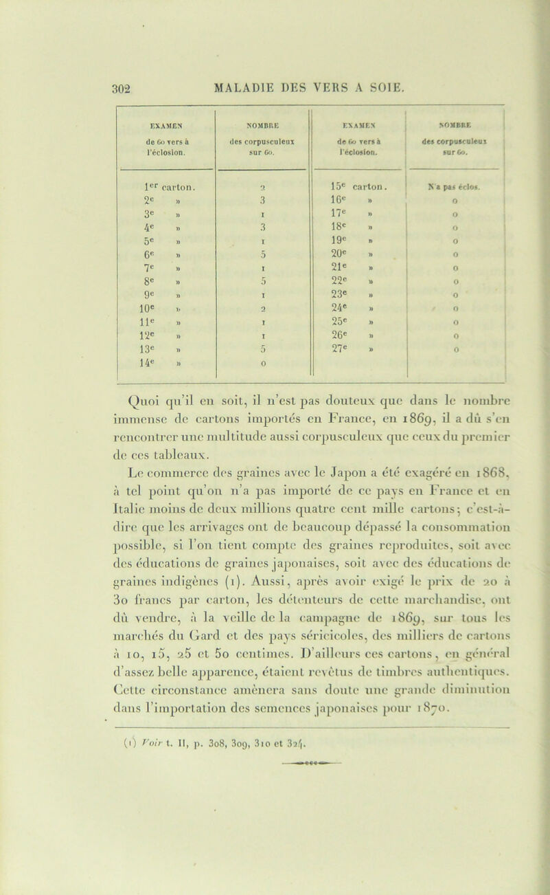 EXAMEN NOMBRE examen NOMBRE de (k) vers à des corpasculeux de Ou rersà des corpuftculeui l'écIoslon. sur 60. l'éclosion. sur Go. jer carton. 0 15® carton. N a pas éclos. 2« » 3 16® » 0 3« » I 17® n 0 4e 1) 3 18® n 0 5« » I 19® t) 0 6« )) 5 20® A 0 7e » 1 21® A 0 8« » 5 22® A 0 9« n I 23® n 0 10« )) 2 24® A 0 11« » 1 25® A « 12® » I 26® A 13® )) 5 27® A « 14® )> 0 Quoi qu’il eu soit, il n’est pas douteux que dans le nombre immense de eartons importés en France, en 1869, il a dû s’en rencontrer une multitude aussi corpusculcux que ceux du premier de ces tableaux. Le commerce des graines avec le Japon a été exagéré en 1868, à tel point qu’on n’a pas importé de ce pays en France et eu Italie moins de deux millions quatre cent mille cartons-, c’est-à- dire que les arrivages ont de beaucoup dépassé la consommation possible, si l’on tient compte des graines reproduites, soit avec des éducations de graines japonaises, soit avec des éducations de graines indigènes (i). Aussi, après avoir exigé le prix de 20 à 3o Iraucs par carton, les détenteurs de cette marcbandisc, ont dû vendre, à la veille de la campagne de 1869, sm- tous les marcliés du Gard et des pays séricicoles, des milliers de cartons à 10, i5, 25 et 5o centimes. D’ailleurs ces cartons, en général d’assez belle apparence, étaient revêtus de timbres autbentiques. Cette circonstance amènera sans doute nue grande diminution dans l’importation des semences japonaises pour i8jo. (1) T'oir t. II, p. 3o8, 3og, 3io et 3a.'|.