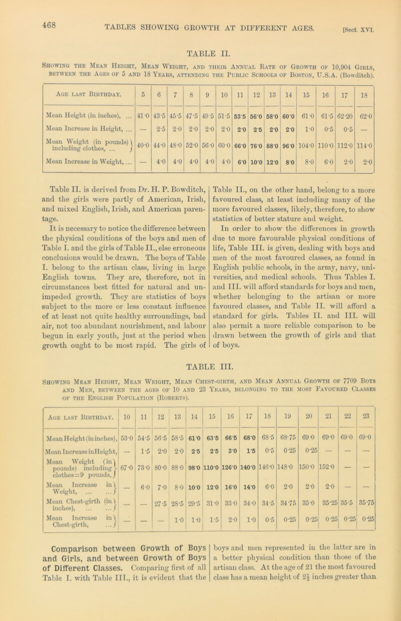 TABLES SHOWING GROWTH AT DIFFERENT AGES. [Sect. XVI. TABLE II. Showing the Mean Height, Mean Weight, and their Annual Rate of Growth of 10,904 Girls, BETWEEN THE AGES OF 5 AND 18 YEARS, ATTENDING THE PUBLIC SCHOOLS OF BOSTON, U.S.A. (Bowditch). Age last Birthday. 5 6 7 8 9 10 11 12 13 14 15 16 17 18 Mean Height (in inches), ... 41 -0 43-5 45-5 47-5 49-5 51-5 53-5 56-0 58-0 60-0 61-0 61-5 62-20 62-0 Mean Increase in Height, ... — 2-5 2-0 2-0 2-0 2-0 2 0 2-5 2-0 2 0 1-0 0-5 0-5 — Mean Weight (in pounds) \ including clothes, ... j 40-0 44-0 48-0 52-0 56-0 60-0 66-0 760 88-0 96-0 104-0 110-0 112-0 114-0 Mean Increase in Weight, ... — 4-0 4-0 4-0 4-0 4-0 6-0 o b 12'0 8 0 8-0 6-0 2-0 2-0 Table II. is derived from Dr. H. P. Bowditch, and the girls were partly of American, Irish, and mixed English, Irish, and American paren- tage. It is necessary to notice the difference between the physical conditions of the boys and men of Table I. and the girls of Table II., else erroneous conclusions would be drawn. The boys of Table I. belong to the artisan class, living in large English towns. They are, therefore, not in circumstances best fitted for natural and un- impeded growth. They are statistics of boys subject to the more or less constant influence of at least not cpiite healthy surroundings, bad air, not too abundant nourishment, and labour begun in early youth, just at the period when growth ought to be most rapid. The girls of Table II., on the other hand, belong to a more favoured class, at least including many of the more favoured classes, likely, therefoi’e, to show statistics of better stature and weight. In order to show the differences in growth due to more favourable physical conditions of life. Table III. is given, dealing with boys and men of the most favoured classes, as found in English public schools, in the army, navy, uni- versities, and medical schools. Thus Tables I. and III. will afford standards for boys and men, whether belonging to the artisan or more favoured classes, and Table II. will afford a standard for girls. Tables II. and III. will also permit a more reliable comparison to be drawn between the growth of girls and that of boys. TABLE III. Showing Mean Height, Mean Weight, Mean Chest-girth, and Mean Annual Growth of 7709 Boys AND Men, between the ages of 10 and 23 Years, belonging to the most Favoured Classes OF the English Population (Roberts). Age last Birthday. 10 11 12 13 14 15 16 17 18 19 20 21 22 23 Mean Height (in inches), 53-0 54-5 56-5 58-5 61-0 63-6 66-5 680 68-5 68-75 69-0 69-0 69-0 69-0 Mean Increase intleight. — 1-5 2-0 2-0 2-5 2-5 3 0 1-6 0-5 0-25 0-25 — — — Mean Weight (ini pounds) including V clothes=:9 pounds, J 67-0 73-0 80-0 88-0 98-0 1100 126-0 140-0 146-0 148-0 150-0 152-0 — — Mean Increase in f Weight, / — 6-0 7-0 8-0 100 12-0 16-0 14-0 6-0 2-0 2-0 2-0 — — Mean Chest-girth (in) inches), / — — to 28-5 29-5 31-0 33-0 34-0 34-5 34-75 35-0 35-25 35-5 35-75 Mean Increase inf Chest-girth, .../ — — — 1-0 1-0 1-5 2-0 1-0 0-5 0-25 0-25 0-25 0-25 0-25 Comparison between Growth of Boys and Girls, and between Growth of Boys of Different Classes. Comparing first of all Table I. with Table III., it is evident that the boys and men represented in the latter are in a better physical condition than those of the artisan class. At the age of 21 the most favoured class has a mean heiglit of 2^ inches greater than