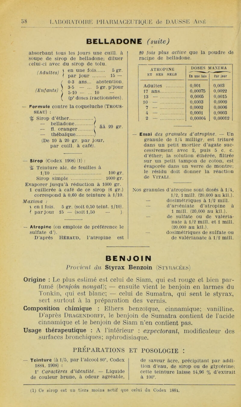 lAI’.OliA'l'omi', l'IlAI’vi\lACl<:r'l'l(JljH de DAM.SSI': Aimô ü8 BELLADONE (suite) absorbant tous les jours une culll, à soupe de sirop de belladone; diluer celui-ci avec du sirop de tolu. (Adultes) I (Enfants) < en une fois 5 gr. par jour 15 — ü-3 ans... abstention. 3-5 — ... 5gr.p'jour 5-10 — ... 10 — (p' doses fractionnées). — Formule contre la coqueluche (Trous- seau) : '■}f Sirop d’éther — belladone.. — fl. oranger — thébaïque.. (De 10 à 20 gr. par jour, par cuill. à café). ^ âa âa 20 gr. — Sirop (Codex 1908) (1) : % Teinture aie. de feuilles à 1/10 100 gr. Sirop simple 1000 gr. Evaporer jusqu’à réduction à 1000 gr. 1 cuillerée à café de ce sirop (6 gr.) correspond à 0,60 de teinture à 1/10. Maxlnia : t en 1 fois. 5 gr. (soit 0,50 teint. 1/10). ( par joui 15 — (soit 1,50 — )■ — Atropine (ou emploie de préférence le sulfate d’). D’après IIÉRAUD, l’atropine est ÎO fois plus active que la poudre de raci.ue de belladone. ATROPINE DOSES MAMMA KT SES SEX.S F.d une fols l'ar jour Adultes 0,001 0,003 17 ans 0,00075 0,0022 13 — 0,0005 0,0015 10 — 0,0003 0.0009 7 — 0,0002 0,0006 4 — 0,0001 0.0003 2 — 0,00004 0,00012 — Essai des yranules d’atropine. — Un granule de 1/4 milligr. est trituré dans un petit mortier d’agate suc- cessivement avec 2, puis 5 c. c. d’éther; la solution éthérée, filtrée sur un petit tampon de coton, est évaporée dans un verre de montre; le résidu doit donner la réaction de ViTALi. Nos granules d'atropine sont dosés à 1/4, 1/2, 1 mill. (20.000 au kil.). — dosimétriques à 1/2 mill. — d’arséniate d’atropine à 1 mill. (20,000 au kil.). — de sulfate ou de valéria- nate à 1/2 mill. et 1 mill. (20.000 au kil.). — dosimétriques de sulfate ou de valérianate à 1/2 mill. BENJOIN l’rovicnl du Styrax Benzoin (Stvuacées) Origine : Le plus eslimé est celui de Siam, qui est rouge et bien pai- fumé {benfoin nougat); — ensuite vient le benjoin en larmes du Tonkin, qui est blanc; — celui de Sumatra, qui sent le styrax, seit surtout d la préparation des vernis. Composition chimique : Ethers benzoïque, cinnamique; vanilline. D’après Dragendorfi', le benjoin de Sumatra contient de l'acide cinnamique et le benjoin de Siam n’en contient pas. Usage thérapeutique : A l’intérieur : expectorant, modificateur des surfaces bronchiques; aphrodisiaque. PRÉPARATIONS ET Teinture (à 1/5, par l’alcool 80°, Codex 1884, 1908) ; 1“ Caractères d’identité. — Liquide de couleur brune, à odeur agréable. POSOLOGIE : de saveur âcre, précipitant par addi- tion d’eau, de sirop ou de glycérine; cette teinture laisse 14,96 % d’extrait à 100°.