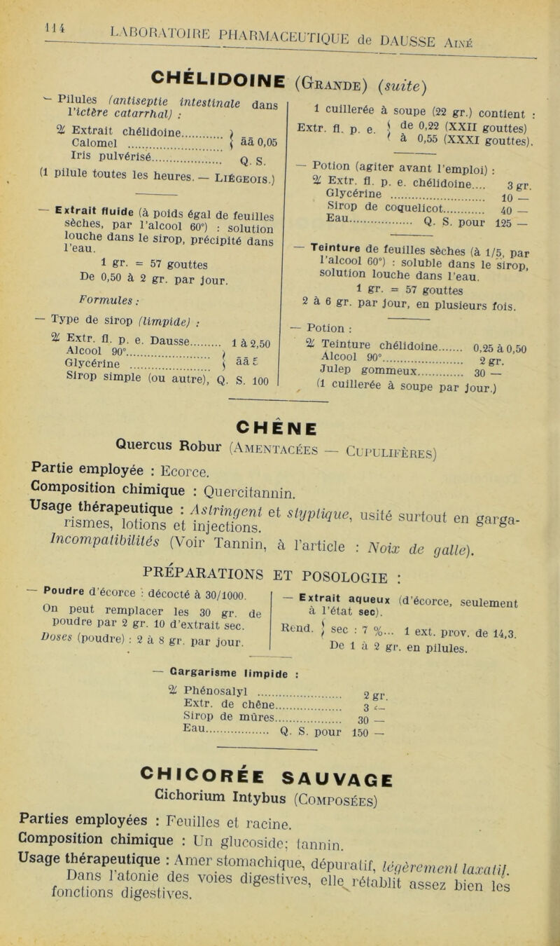 de DAUSSE Alvé CHÉLIDOINE - Pilules (antiseptie intestinale dans l'ictère catarrhal) : % Extrait chélldolne ) Calomel 5 ââ 0,05 Iris pulvérisé q g (1 pilule toutes les heures. — Liégeois.) - Extfait fluide (à poids égal de feuilles sèches, par l’alcool 60») : solution louche dans le sirop, précipité dans 1 . 1 gr. = 57 gouttes De 0,50 à 2 gr. par jour. Formules : Type de sirop (limpide) : % Extr. fl. p. e. Dausse là2,50 Alcool 90° i Glycérine ) Sirop simple (ou autre), Q. s. lOO (Grande) {suite) 1 cuillerée à soupe (22 gr.) contient ; Extr. fl. p, e. 5 (XXII gouttes) à 0,55 (XXXI gouttes). — Potion (agiter avant l’emploi) ; % Extr. fl. p. e. chélldolne 3er Glycérine lo — Sirop de coquelicot 40 — Q. S. pour 125 — - Teinture de feuilles sèches (à 1/5, par 1 alcool 60°) : soluble dans le sirop solution louche dans l’eau. 1 gr. = 57 gouttes 2 à 6 gr. par Jour, en plusieurs lois. Potion : 2: Teinture chélldolne 0,25 à 0 50 Alcool 90° 2gr. ’ Julep gommeux 30 (1 cuillerée à soupe par Jour.) CHÊNE Quercus Robur (Amentacées — Cupulifères) Partie employée : Ecorce. Composition chimique : Quercitannin. Usage thérapeutique : Aslringeni et styptigue nsmes, lotions et injections. Incompalibilités (Voir Tannin, à l’article usité surtout en garga- : Noix de galle). PRÉPARATIONS ET POSOLOGIE : Poudre d’écorce ; décodé à 30/1000. On peut remplacer les 30 gr de poudre par 2 gr. 10 d’extrait sec. noses (poudre) ; 2 à 8 gr. par jour. Extrait aqueux (d’écorce, seulement a l’état sec). Rend. ) sec ; 7 %... 1 ext. prov. de 14,3. De 1 à 2 gr. en pilules. ~ Gargarisme limpide : % Phénosalyl Extr. de chêne Sirop de mûres Q. S. pour 2gr. 3 30 — 150 — CHICORÉE SAUVAGE Cichorium Intyhus (Composées) Parties employées : Feuilles et racine. Composition chimique : Un glucoside; (annin. Usage thérapeutique : Amer stomachique, dépur Dans l’atonie des voies digestives, elle fonctions digestives. atif, Icgôrcmenl laxalïf. rétablit assez bien les