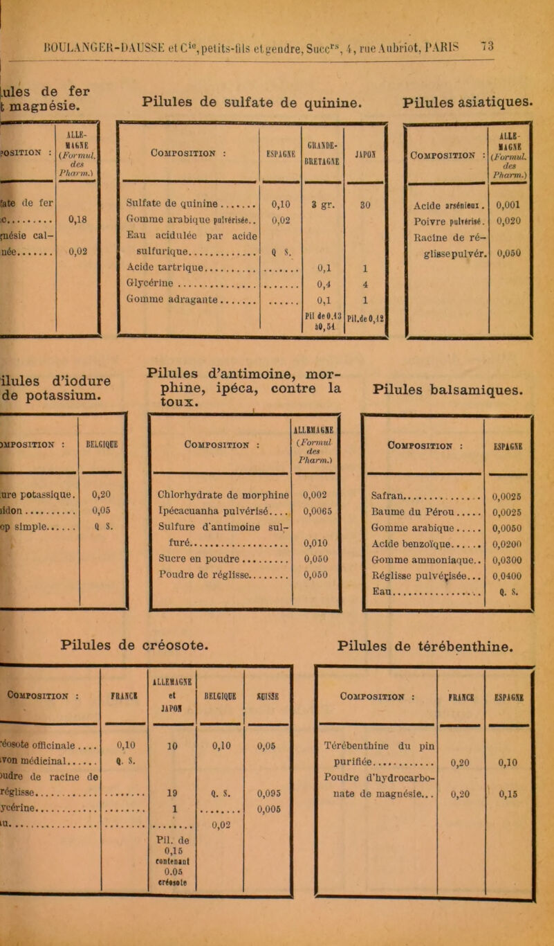 .ulés de fer b magnésie. POSITION : ALLB- DlhAE (Furmul. de* Pharm,\ tate de fer c 0,18 fnésie cal- née 0,02 Pilules de sulfate de quinine. Pilules asiatiques. CosirosmoN : EsriGllE GUAIDE- BRETAGAE JAPOS Sulfate de quinine Gomme arabique paliérisée.. Eau acidulée par acide sulfurique 0,10 0,02 Q S. 3 gr. 30 Acide lartrlque 0,1 0 4 1 Glycérine 4 Gomme adragante 0,1 Fil de 0.13 i0,51 1 Pil.de0,12 Composition : ALLB- lAGAE {FurmuL des Pharm.) Acide arsénieoi. 0,001 Poivre puliérijé. 0,020 Racine de ré- glisse pulvér. 0,050 ilules d’iodure de potassium. )MPOSITION : BEIGIQDE ure potassique. 0,20 ildon 0,05 op simple Q S. Pilules d’antimoine, mor- phine, ipéca, contre la toux. Composition : ALLIHAGIE (P'ormul des Pharm.) Chlorhydrate de morphine Ipécacuanha pulvérisé Sulfure d'antimoine sul- furé 0,002 0,0065 0,010 0,050 0,050 Sucre en poudre Poudre de réglisse Pilules balsamiques. Composition : E3P1GAE Safran 0,0026 Baume du Pérou 0,0025 Gomme arabique 0,0060 Acide benzoïque 0,0200 Gomme ammoniaque.. 0,0300 Réglisse pulvéçlsée... 0,0400 Eau Q. S. Pilules de créosote. Pilules de térébenthine. Composition : rRAECI AUEIAGAE et lAPOR BEIGIQDE EDISSS 'éo8i>te officinale.... 0,10 10 0,10 0,06 von médicinal )udre de racine do réirlissfi Q. s. 19 1 Q. S. 0,095 0,006 ycérine QVÛ2 Pil. de 0,16 roDleniDt 0.05 erdiMte Composition : PGABCE ESPA6AE Térébenthine du pin purifiée 0,20 0,10 Poudre d'hydrocarbo- nate de magnésie... 0,20 ' 0,15