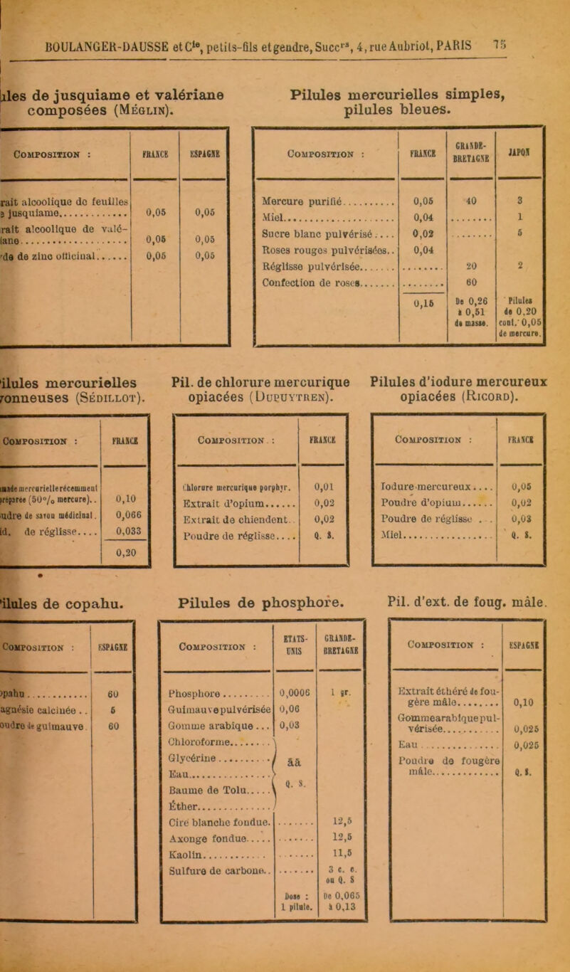 13ÜULANGER-ÜAUSSE et G*®, pelils-fîls etgeudre,Succ'*, 4,rueAubriot, PARIS 15 I [lies de jusquiame et valériane Pilules mercurielles simples, composées (Méglin). pilules bleues. Composition ; rfiucii KSflGIIK CouposmoN : raixcK GKilDK- BRETlGl'E JiPOl rait alcoolique de feuilles Mercure purifié 0,05 40 3 3 Jusquiame 0,05 0,06 Q 04 1 rait alcoolique de valé- lane 0,06 0,05 Sucre blanc pulvérisé.... 0,02 6 'de de ziuo olilciual 0,06 0,05 Roses rouges pulvérisées.. 0,04 Réglisse pulvérisée.. . . 20 2 Confection de roses 60 0,16 0» 0,26 PilulM i 0,51 da 0,20 di misu. (odI.' 0,05 de oercure. üules mercurielles ronneuses (Sédillot) Composition : micE ■ideUKrcirielleréceiumeDl ^rt^ree (50“/o mercure).. 0,10 udre de sitou midiclual. 0,066 Id. de réglisse — 0,033 0,20 Pii. de chlorure mercurique opiacées (Uuçuytuen). Composition . : FB15CK i.hlorare mercurii|ue por|ih;r. 0,01 Extrait d’opium 0,02 E.xtrait de chiendent.. 0,02 Poudre de réglisse Q. ». Pilules d'iodure mercureux opiacées (Ricord). Composition : m\ct loduremercureux.... Poudre d’opium Poudre de réglisse . . Miel 0,06 0,02 0,03 ' Q. «. •üules de copahu. I Composition : j KSPIGSI >pahn agaésio caluiuée.. Bodro guimauve 6U 6 60 Pilules de phosphore. Composition : ITIIS- Ü51S GG1JI»I- GRETIGSK Phosphore 0,0006 1 jr. Gulmauvepulvérisée 0,06 Gomme arabique... 0,03 Chloroforme Glycérine ' ââ Eau Baume de Tolu Éther Cire blanche fondue. 12,5 Axonge fondue 12,5 11,5 3 c. e. ou Q. S Ho 0,065 Sulfure de carbone.. Doit : 1 pilule. 1 0,13 Pii. d’ext. de foug. mâle. Composition : ESPlGlt Extrait éthéré de fou- gère mâle 0,10 Gomraearablque pul- vérisée 0,025 Eau 0,025 Poudre do fougère mâle «. ».