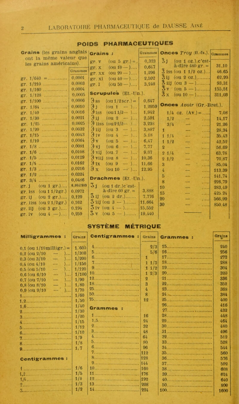 POIDS PHARMACEUTIQUES Graine (les grains anglais ont la même valeur que les grains américains). gr. 1/640 = Grammes 0,0001 gr. 1/210 0,0003 gr. 1/160 0,0004 gr. 1/128 0,0005 gr. 1/100 0,0006 gr. 1/64 0,0010 gr. 1/40 0,0016 gr. 1/30 0,0021 gr. 1/25 0,0025 gr. 1/20 0,0032 gr. 1/15 0,0043 gr. 1/10 0,0064 gr. 1/8 0,0081 gr. 1/6 0,0108 gr. 1/5 0,0129 gr. 1/4 0,0162 gr. 1/3 0,0216 gr. 1/2 0,0324 gr. 3/4 0,0486 gr.j (ou 1 gr.).... 0,U647»89 gr. iss (oull/2gr.) 0,0972 gr. ij (ou 2 gr.).... 0,129 gr. iiss (ou 2 l/2gr.) 0,162 gr. llj (ou 3 gr.).... 0,194 gr. iv (ou 4 — ).... 0,259 Grains Grammes gr. V (ou 5 gr.) =. 0,323 gr. X (ou 10 — ).... 0,647 gr. XX (ou20 —).... 1,296 gr. xi (ou 40 — ).... 2,592 gr. 1 (ou 50 — ).... 3,240 Scrupules (Et.-Un.). 9 SS (oul/2scr.) = 0,647 3j (ou 1 — )... 1,2959 3 iss (oui 1/2— )... 1,942 3ij (ou 2 — )... 2,591 3 iiss (üu21/2— )... 3,238 3 iij (ou 3 — )... 3,887 3 Iv (ou 4 — )... 5.18 3v (ou 5 — )... 6,47 3 vj (ou 6 — )... 7,77 3vij (ou 7 — )... 9,07 3viij (ou 8 — )... 10,36 3ix (ou 9 — )... 11,66 3 x (ou 10 — )... 12,95 Drachmes (Et.-Ur >.). (ou 1 dr.)c’est- à-dire 60 gr. = 3,888 5ij (ou 2 dr.) 7,776 5 iij (ou 3 — ) 11,664 3iv (ou 4 — ) 15,552 3 V (ou 5 — ) 19,440 Onces Troy (El.-Fn.). Grammes Sj (ou 1 oz.),c’est- à-dlre 480 gr. = 31,10 5 iss (ou 1 1/2 oz.)... 46.65 5ij (ou 2 oz.) 62,20 S llj (ou 3 — ) 93,31 5 V (ou 5 — ) 155,51 5x (ou 10 — ) 311,03 Onces Avoir (Gr.-E ret.). 1/4 OZ. (Av.) = 7,08 1/2 — 14,17 3/4 21,26 1 — 28,34 11/4 35,43 1 1/2 — 42,52 2 — 56,69 2 1/4 — 63,78 2 1/2 — 70,87 3 — 85,04 4 — 113.39 5 — 141,74 8 — 226,79 10 — 283,49 15 — 425 24 20 — 566,99 30 — 850,48 SYSTÈME MÉTRIQUE Milligrrammes : Grains Centigframmes : Grains Grammes : Grains 0,1 (ou l/10milligr.) = 0,2 (ou 2/10 — )... 0,3 (ou 3/10 — )... 0,4 (ou 4/10 — )... 0,5 (ou 5/10 — )... 0,6 (ou 6/10 — )... 0,7 (ou 7/10 — )... 0,8 (ou 8/10 — )... 0,9 (ou 9/10 — ■ )... 1/600 1/300 1/200 1/150 1/120 1/100 1/90 1;80 1/70 1/60 1/50 1/40 1/30 1/20 1/15 1/12 1/10 1/9 4 ; 2/3 5/6 1 15 240 5 16 256 6 17 272 7 1 1/3 1 1/2 1 2/3 2 18 288 9 L. 19 304 10 20 320 12 21 ; 336 18 3 22 352 25 4 23 368 384 50 8 24. 75 12 25 400 A A Grammes : 26 416 O 27 432 1 16 28 448 A 1,5 24 29 464 2 32 30 480 R 3 48 31 496 4 64 32 512 1/6 1,7 5 80 33 528 6 96 34 544 7 112 35... 560 576 592 608 624 640 800 1600 Centisrrammes : 8 128 36 9 144 37 1/6 10 160 38 1,2 1/5 11 176 39 l’ft 1/4 12 192 40 1/3 13 :.... 208 .^0 1/2 14 224 100