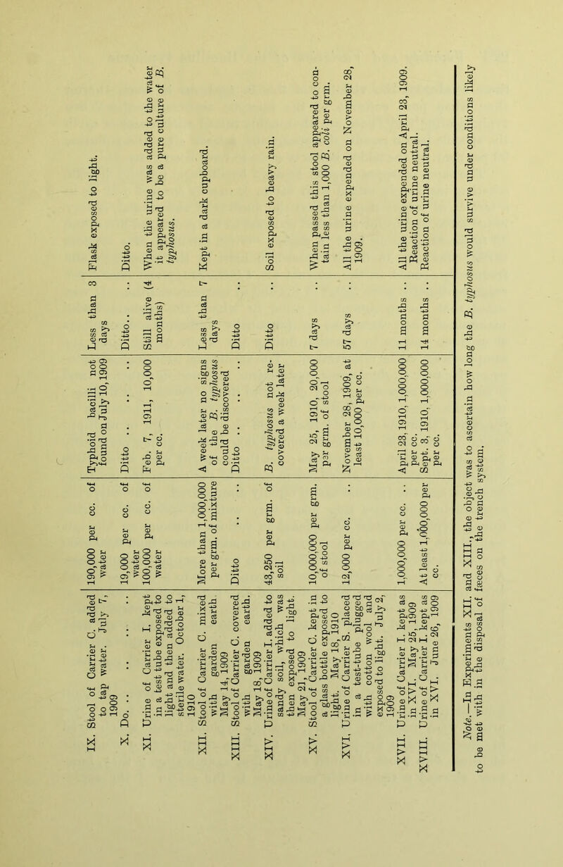 % o S p p d © © CD d *■« d P c3 P co c3 >-i _. rH d p CD >h ^ d 2 rP <D ^ -H> Qj <0 fl g^s £ 68 P) .p HP s o -Q P P d c3 a •d ”7 n CD ^ <D ^ CD r> d Pc O Z Qj O . * § o PQ d -3 o CO O co°- CO CO ci co P^ rP ce p <dp •h «3 f o -£ Is p a) CD p M © © *y p p ° ^ •a a ° P .2 p p © ■a p p *a © ■ p: 3« J C Ph CO ^ co cn O -73 pI © d pi >7, cd d o o P p ’o ^ C3 H ■°b o'H ja S £j ,-Q © © P CO CO c s bo « Td • H O m M rC? sL ft. 0) 2 S> O . t/3 cd © 1-1 ©P r^-2d © ^ P a ^ i 13 ! d of o o ° o ^ O O s ° O -t> cq lO S <* 5b >, S-l tH CO o CM § H® .2 2 §! > c3 o ® o o o o r—I o S3 o’ rrT O CM GPJ O ,h ^-P lc l-j © o, © p P © P c/2 P o S s.^ § * P 5h O 5h O CD O © O ci 5-^ oT ^ o ^ o £ §2 o' X o *d 9. S rH M-l P °. 5 a *■* fib °V3 CO CO hH S-J O co O ^ o' ° P o o o^ of p o o o o~ .o o XI ■+Z o © r P-p -fl> T-' •SSo :&,ss S»fl° t ffl « . h d= ad tj c3 3 -« _g Odra'S ^•s fl ^ Q © cd © rtf £ dS so O •sJs.S H 5d OT n H d I 5_( <s tlC^ C3 o hTO O fl I o o . I -p> P o P O fl fl -s e3 — O 'J-' _ in 2§.s cS O0 H bO-H ^ cn O rH <4-i ■2 i ® ms r—I © CO *-H rQ, rP ^ O P ^ © Q PP • ‘P -fl» o ^ •S r <» co ^ -t»S'S3 • •P pP cd O P o3 ' 3* o d d p<r © P bo be >? co co o> co p d o -p O -p 5 PP pP © i © . p< S ^ -s rP P P . U3 . H (M H * >>'P © © ' >■> S^II CO -fp O c3 rH P c3 p .si > I—I 0Q > I Fr h! U fl M *0 t> “o as ®><j SS-S.2-S .2 fl fl > b r—i > P X > X Note.—In Experiments XII. and XIII., the object was to ascertain how long the B. typhosus would survive under conditions likely to be met with in the disposal of fasces on the trench system.