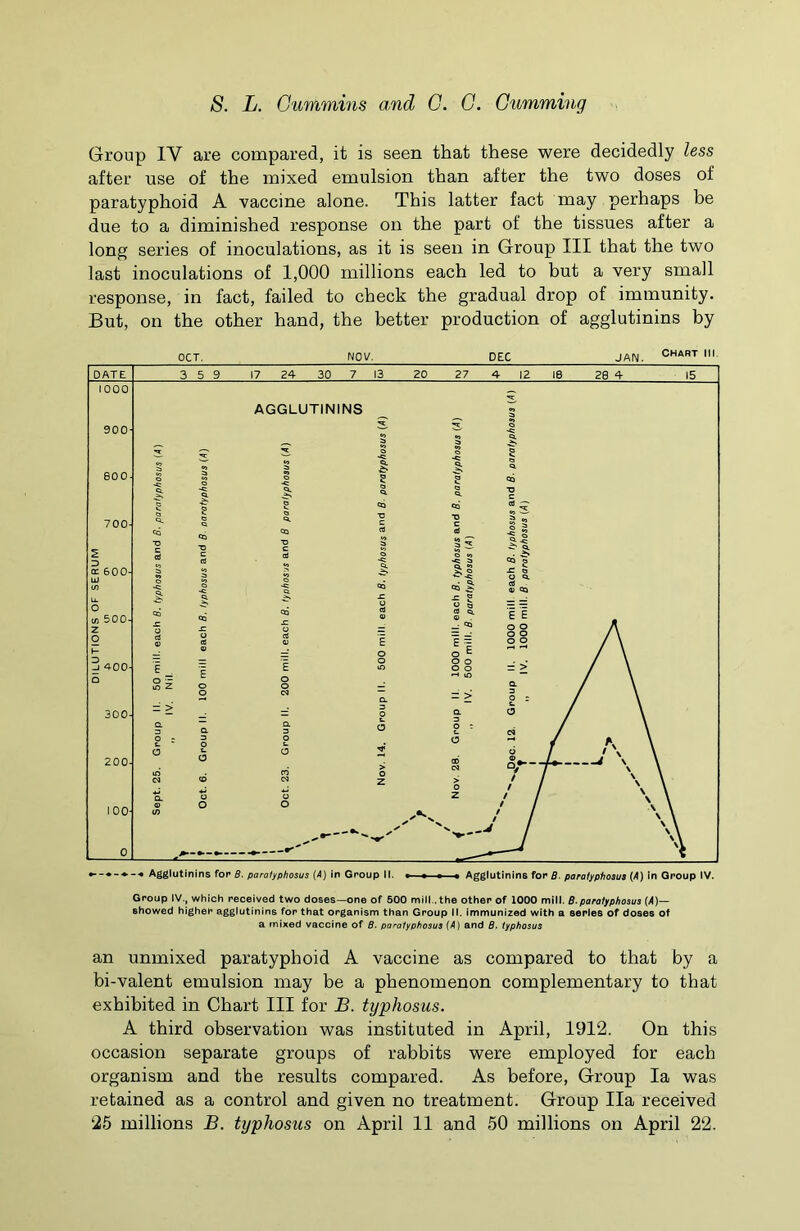 Group IY are compared, it is seen that these were decidedly less after use of the mixed emulsion than after the two doses of paratyphoid A vaccine alone. This latter fact may perhaps be due to a diminished response on the part of the tissues after a long series of inoculations, as it is seen in Group III that the two last inoculations of 1,000 millions each led to but a very small response, in fact, failed to check the gradual drop of immunity. But, on the other hand, the better production of agglutinins by OCT. NOV. DEC JAN. CHART 111 Group IV., which received two doses—one of 500 mill , the other of 1000 mill. B. paratyphosus (A)— showed higher agglutinins for that organism than Group II. immunized with a series of doses of a mixed vaccine of B. paratyphosus {A) and B. typhosus an unmixed paratyphoid A vaccine as compared to that by a bi-valent emulsion may be a phenomenon complementary to that exhibited in Chart III for B. typhosus. A third observation was instituted in April, 1912. On this occasion separate groups of rabbits were employed for each organism and the results compared. As before, Group la was retained as a control and given no treatment. Group Ila received 25 millions B. typhosus on April 11 and 50 millions on April 22.