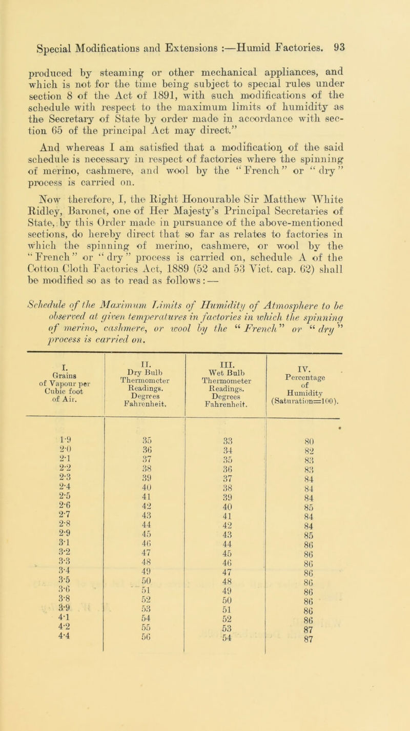 produced by steaming or other mechanical appliances, and which is not for the time being subject to special rules under section 8 of the Act of 1891, with such modifications of the schedule with respect to the maximum limits of humidity as the Secretary of Stale by order made in accordance with sec- tion 65 of the principal Act may direct.” And whereas I am satisfied that a modification of the said schedule is necessary in respect of factories where the spinning of merino, cashmere, and wool by the “ French ” or “ dry ” process is carried on. Now therefore, I, the Right Honourable Sir Matthew White Ridley, Baronet, one of Her Majesty’s Principal Secretaries of State, by this Order made in pursuance of the above-mentioned sections, do hereby direct that so far as relates to factories in which the spinning of merino, cashmere, or wool by the “French” or “dry” process is carried on, schedule A of the Cotton Cloth Factories Act, 1889 (52 and 53 Viet. cap. 62) shall be modified so as to read as follows: — Schedule of the Maximum Limits of Humidity of Atmosphere to he observed at given temperatures in factories in which the spinning of merino, cashmere, or wool by the “ French ” or “ dry ” pirocess is carried on. I. Grains of Vapour per Cubic foot of Air. II. Dry Bulb Thermometer Readings. Degrees Fahrenheit. III. Wet Bulb Thermometer Readings. Degrees Fahrenheit. IV. Percentage of Humidity (Saturation=l 00). 1-9 35 33 • 80 2-0 36 34 82 2-1 37 35 83 22 38 36 83 2-3 39 37 84 2-4 40 38 84 2-5 41 39 84 2-6 42 40 85 27 43 41 84 2-8 44 42 84 2-9 45 43 85 3-1 46 44 86 3-2 47 45 86 3-3 48 46 86 3-4 49 47 86 3-5 50 48 86 3*6 51 49 86 3-8 52 50 86 3-9 53 51 86 4-1 54 52 86 4-2 55 53 87 4-4 56 54 87