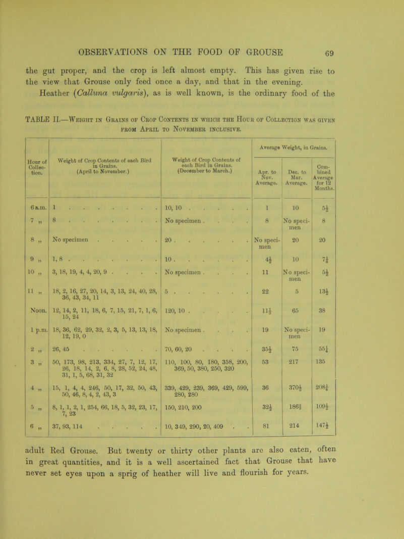 the gut proper, and the crop is left almost empty. This has given rise to the view that Grouse only feed once a day, and that in the evening. Heather (Callunci vulgaris), as is well known, is the ordinary food of the TABLE II.—AVeight in Grains of Crop Contents in which the Hour of Collection was given from April to November inclusive. Average Weight, in Grains. Hour of Collec- tion. Weight of Crop Contents of each Bird in Grains. (April to November.) Weight of Crop Contents of each Bird in Grains. (December to March.) Apr. to Nov. Average. Dec. to Mar. Average. Com- bined Average for 12 Months. 6 a.m. 1 10, 10 1 10 5* 7 » 8 No specimen .... 8 No speci- men 8 8 „ No specimen No speci- men 20 20 9 1,8 10 4* 10 7i 10 „ 3, 18, 19, 4, 4, 20, 9 . No specimen .... 11 No speci- men 5* 11 ,, 18, 2, 16, 27, 20, 14, 3, 13, 24, 40, 28, 36, 43, 34, 11 5 22 5 13£ Noon. 12, 14, 2, 11, 18, 6, 7, 15, 21, 7, 1, 6, 15, 24 120, 10 Hi 65 38 1 p.m. 18, 36, 62, 29, 32, 2, 3, 5, 13, 13, 18, 12, 19, 0 No specimen .... 19 No speci- men 19 2 „ 26, 45 70, 60, 20 . Hw O CO 75 5.rd 3 „ 50, 173, 98, 213, 334, 27, 7, 12, 17, 26, 18, 14, 2, 6, 8, 28, 52, 24, 48, 31, 1, 5, 68, 31, 32 110, 100, 80, 180, 358, 200, 369, 50, 380, 250, 320 53 217 135 4 „ 15, 1, 4, 4, 246, 50, 17, 32, 50, 43, 50, 46, 8, 4, 2, 43, 3 339, 429, 239, 369, 429, 599, 280, 280 36 370A 208£ 3 „ 8, 1, 1, 2, 1, 254, 66, 18, 5, 32, 23, 17, 7, 23 150, 210, 200 32£ 186 a 109$ 6 „ 37, 93, 114 10, 349, 290, 20, 409 . 81 214 147£ adult Red Grouse. But twenty or thirty other plants are also eaten, often in great quantities, and it is a well ascertained fact that Grouse that have never set eyes upon a sprig of heather will live and flourish for years.