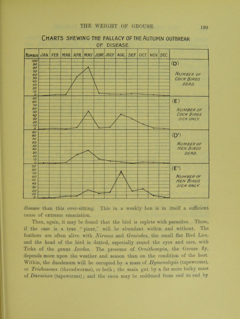 Charts shewing the fallacy of the Autumn outbreak OF DISEASE. disease than this over-sitting. This in a weakly hen is in itself a sufficient cause of extreme emaciation. Then, again, it may be found that the bird is replete with parasites. These, if the case is a true “ piner,” will be abundant within and without. The feathers are often alive with Nirmus and Goniodes, the small flat Bird Lice, and the head of the bird is dotted, especially round the eyes and ears, with Ticks of the genus Ixodes. The presence of Ornithomyici, the Grouse fly, depends more upon the weather and season than on the condition of the host. Within, the duodenum will be occupied by a mass of Hymenolepis (tapeworms), or Trichosoma (threadworms), or both; the main gut by a far more bulky mass of Davainea (tapeworms); and the cmca maybe reddened from end to end by