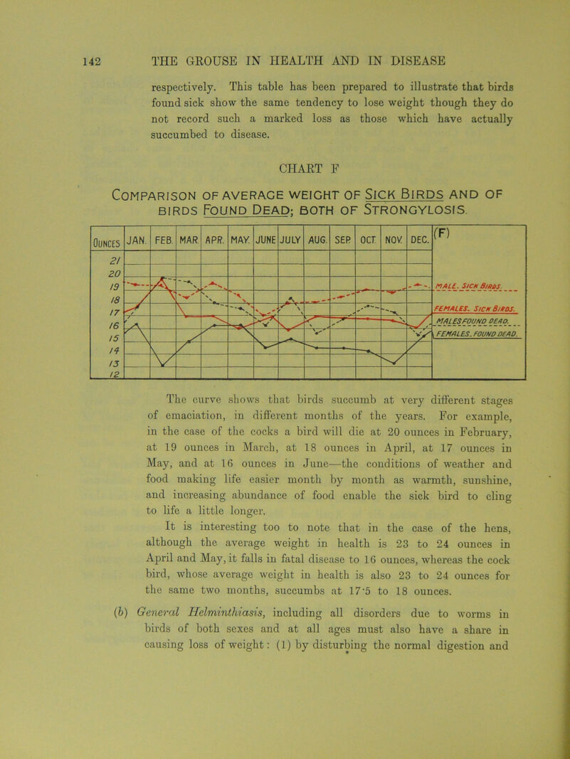respectively. This table has been prepared to illustrate that birds found sick show the same tendency to lose weight though they do not record such a marked loss as those which have actually succumbed to disease. CHAET F Comparison of average weight of Sick Birds and of birds Found Dead; both of Strongylosis. Ounces JAN FEB MAR APR. MAY. JUNE JULY AUG. SEP OCT NOV DEC. (F) MALL. SICK B/fiOS 2/ 20 19 18 17 16 15 V - - N > \ ^ . FEMALES. SiCkBiSDS. w \ %v-'J S \ \ v ~ MALES FOUND DEAD. • , FEMALES. FOUND DEAD. 14 ^ 15 12 The curve shows that birds succumb at very different stages of emaciation, in different months of the years. For example, in the case of the cocks a bird will die at 20 ounces in February, at 19 ounces in March, at 18 ounces in April, at 17 ounces in May, and at 16 ounces in June—the conditions of weather and food making life easier month by month as warmth, sunshine, and increasing abundance of food enable the sick bird to cling to life a little longer. It is interesting too to note that in the case of the hens, although the average weight in health is 23 to 24 ounces in April and May, it falls in fatal disease to 16 ounces, whereas the cock bird, whose average weight in health is also 23 to 24 ounces for the same two months, succumbs at 17 A to 18 ounces. (b) General Helminthiasis, including all disorders due to worms in birds of both sexes and at all ages must also have a share in causing loss of weight: (1) by disturbing the normal digestion and