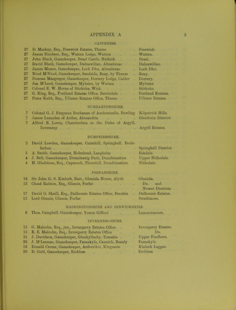 27 27 27 27 27 27 27 27 27 27 27 7 7 7 APPENDIX A CAITHNESS. D. Mackay, Esq., Freswick Estates, Thurso James Nicolson, Esq., Watten Lodge, Watten John Black, Gamekeeper, Braal Castle, Halkirk David Black, Gamekeeper, Dalnawillan, Altnabreac James Munro, Gamekeeper, Loch Dhu, Altnabreac Nicol M'Nicol, Gamekeeper, Sandside, Reay, by Thurso Duncan Macgregor, Gamekeeper, Dorrery Lodge, Calder Jas. M'Leod, Gamekeeper, Mybster, by Watten Colonel E. W. Horne of Stirkoke, Wick G. King, Esq., Portland Estates Office, Berriedale . Peter Keith, Esq., Ulbster Estates Office, Thurso . Freswick. Watten. Braal. Dalnawillan. Loch Dhu. Reay. Dorrery. Mybster. Stirkoke. Portland Estates. Ulbster Estates. DUMBARTONSHIRE. Colonel G. J. Ferguson Buchanan of Auchentorlie, Bowling Kilpatrick Hills. James Lumsden of Arden, Alexandria . . . Glenfruin District. Alfred E. Lowis, Chamberlain to the Duke of Argyll, Inveraray ...... Argyll Estates. 3 2 5 4 4 16 13 17 13 9 15 15 21 20 16 20 DUMFRIESSHIRE. David Lowdon, Gamekeeper, Cairnhill, Springkell, Eccle- fechan ....... A. Smith, Gamekeeper, Holmhead, Langholm J. Bell, Gamekeeper, Drumlanrig Park, Dumfriesshire H. Gladstone, Esq., Capenoch, Thornhill, Dumfriesshire Springkell District. Eskdale. Upper Nithsdale. Nithsdale. FORFARSHIRE. Sir John G. S. Kinloch, Bart., Glenisla House, Alyth Claud Ralston, Esq., Glamis, Forfar David G. Sheill, Esq., Dalhousie Estates Office, Brechin Lord Glamis, Glamis, Forfar Glenisla. Do. and No war Districts. Dalhousie Estates. Strathmore. HADDINGTONSHIRE AND BERWICKSHIRE. Thos. Campbell, Gamekeeper, Yester Gifford Lammermoors. INVERNESS-SHIRE. G. Malcolm, Esq., jun., Invergarry Estates Office . E. E. Malcolm, Esq., Invergarry Estates Office J. Davidson, Gamekeeper, Glenkyllachy, Tomatin . J. M'Lennan, Gamekeeper, Fasnakyle, Cannich, Beauly Donald Crerar, Gamekeeper, Ardverikie, Kingussie D. Gold, Gamekeeper, Erchless Invergarry Estates. Do. Upper Findhorn. Fasnakyle. Kinloch Laggan. Erchless.
