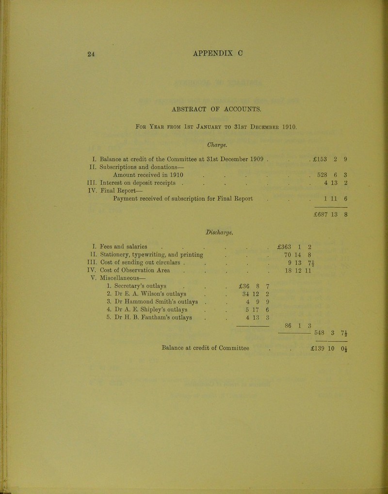 ABSTRACT OF ACCOUNTS. For Year from 1st January to 31st December 1910. Charge. I. Balance at credit of the Committee at 31st December 1909 . II. Subscriptions and donations— Amount received in 1910 . . . . III. Interest on deposit receipts . ... . IV. Final Report— Payment received of subscription for Final Report Discharge. I. Fees and salaries II. Stationery, typewriting, and printing III. Cost of sending out circulars . IV. Cost of Observation Area V. Miscellaneous— 1. Secretary’s outlays 2. Dr E. A. Wilson’s outlays 3. Dr Hammond Smith’s outlays . 4. Dr A. E. Shipley’s outlays 5. Dr H. B. Fantham’s outlays £363 1 70 14 9 13 18 12 £36 8 7 34 12 2 4 9 9 5 17 6 4 13 3 86 1 Balance at credit of Committee . £153 2 9 . 528 6 3 4 13 2 1 11 6 £687 13 8 2 8 7^ 11 3 - 548 3 7£ £139 10 Oi