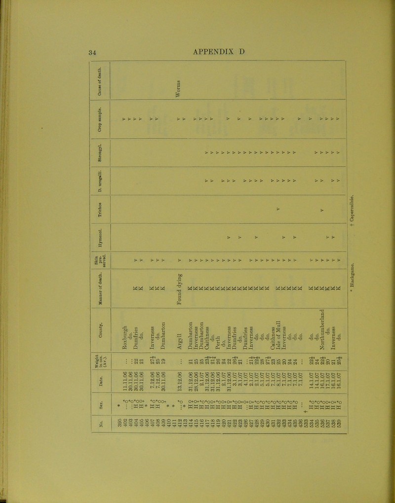 1 Cause of death. Worms «> o. 3 o. 2 o > > > > A A > > V V V V V V V V V V V V V > K > I> Stroogyl. >>>>>>>>>>>>>>>>> A A A A A & 2 > > > > > >>>> > > > > > V V V V P cc O ja o c H > > Hyraenol. A A A A A > > Found dying County. Roxburgh do. Dumfries do. Inverness do. Dumbarton Argyll Dumbarton Inverness Dumbarton Caithness do. Perth do. Inverness Dumfries do. Dumfries Inverness do. do. do. Caithness Isle of Mull Inverness do. do. do. do. do. Northumberland do. Inverness do. Weight in ozs. (Av.). : : oi • .(MW 1- O 05 (NW H HOiOCCH04(MOr- •HWOONCCOO^i' * -*71 . (M 4 (M Q r- O Date. 11.11.06 30.11.06 30.11.06 30.11.06 7.12.06 7.12.06 30.11.06 o4 r~* qqqqqqqqqqqqooooooooo W d H CM d (M H (M H r.' r-I H H H H H H r-’ H M ^ (N 'l ^ 'l (N ^ CC M ^ (N (N O O ^ 00V N N q q q q q q r-« r—< r-i r—1 p—> rf rf CD CD CO ! Sex. * : WK * * : * wwwaaawwMW ;kkw»mw«ww : aKwasK +■ <M CO rf o O cc -t -r -r -r i> !'00C5OrH(NrortOCDNC00>O*-'(^cCCDN0CaOrH(NC0'tOCDW'^OCDr-Q0Ci BlacUgnmo. + Capercailzie.