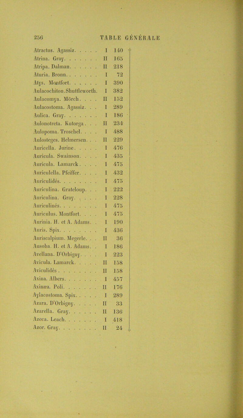 Atrina. Gray II 165 Atripa. Dalman II 218 Atui’ia. Bronn I 72 Atys. Montfort I 390 Aulacocbi ton. Shultleworth. I 382 Aulacomya. Môreh. . . II 152 Aulacostoma. Agassiz. . I 289 Aulica. Gray I 186 Aulonotreta. Kutorga. . II 234 Aulopoma. Troschel. . . I 488 Aulosleges. Helraerscn. . II 229 Auricella. Jurine. . . . I 476 Auricula. Swainson. . . I 435 Auricula. Lamarck. . . I 475 Auriculella. Pfeiffer. . . I 432 Auriculidés I 475 Auriculina. Grateloup. . I 222 Auriculina. Gray. . . . I 228 Auriculinés I 475 Auriculus. Montfort. . . I 475 Aurinia. H. et A. Adams. I 190 Auris. Spix I 436 Auriscalpium. Megerle. . II 36 Ausoba. H. et A. Adams. I 186 Avellana. D’Orbigny. . . I 223 Avicula. Lamarck. . . . II 158 Aviculidés II 158 Axina. Albers I 457 Axinæa. Poli II 176 Aylacostoma. Spix. . . . I 289 Azara. D’Orbigny. . . . II 33 Azarella. Gray II 136 Azeca. Leach I 418