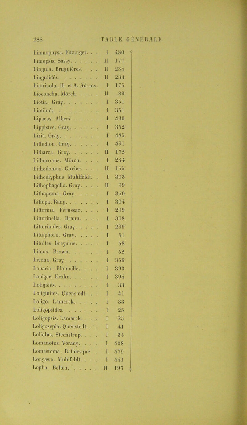 Limopsis. Sassy II 177 Lingüla. Bruguières. . . . 11 234 Lingulidés II 233 Lintricula. II. et A. Ad; ms. I 175 Lioconcha. Môrch 11 89 Liolia. Gray 1 351 Liotiinés I 351 Liparus. Albcrs I 430 Lippistcs. Gray I 352 Liria. Gray I 485 Lithidion. Gray 1 491 Lilharca. Gray. • II 172 Lilhoconus. Môrch. . . . I 244 Lilhodomus. Cuvier. . . . 11 155 Lilhoglyplms. Muhlfeldt. . 1 303 Lithophagella. Gray. . . . 11 99 Lithopoma. Gray I 350 Liliopa. Rang I 304 Littorina. Fcrussac. . . . I 299 Litlorinella. Braun. . . . I 308 Littorinidés. Gray I 299 Lituiphora. Gray I 51 Liluites. Breynius I 58 Lituus. Brown I 52 Livona. Gray I 35G Lobaria. Blainville. . . . I 393 Lobiger. Krolin I 394 Loligidés I 33 Loliginites. Quenstedt. . . I 41 Loligo. Lamarck I 33 Loligopsidcs I 25 Loligopsis. Lamarck. . . . I 25 Loligoscpia. Quenstedt. . . I 41 Loliolus. Steenstrup. . . . I 34 Lomanolus. Verany. . . . I 408 Lomasloma. Rafincsque. . I 479 Longæva. Muhlfeldt. . . . I 441